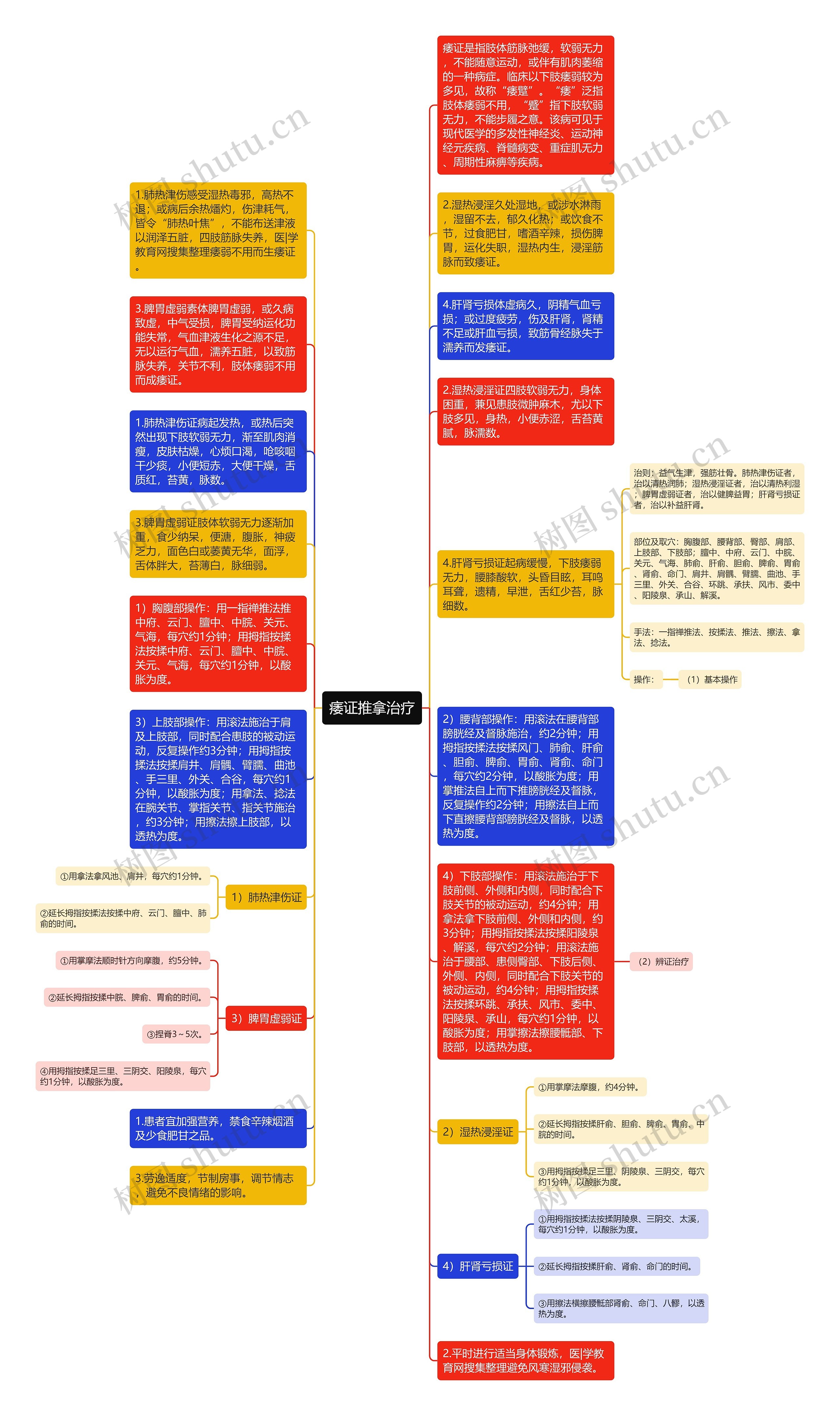 痿证推拿治疗思维导图