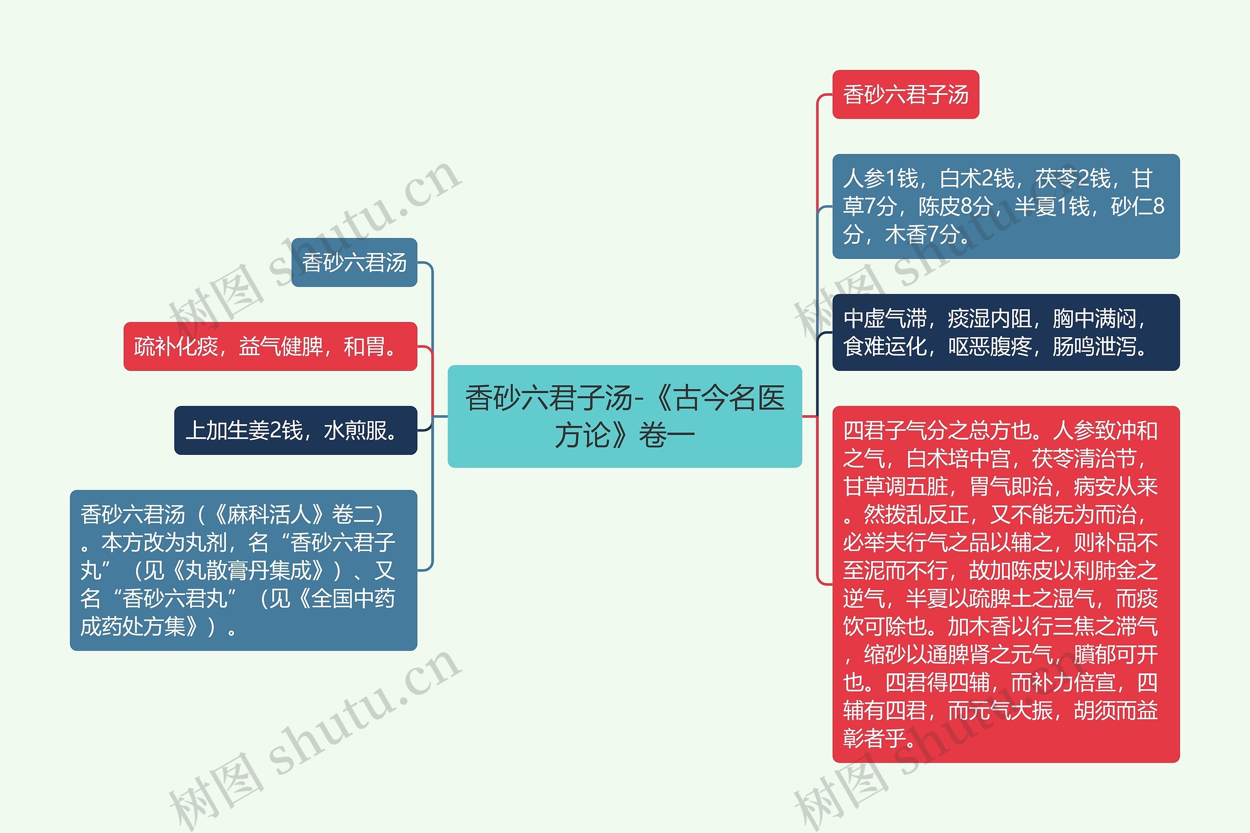 香砂六君子汤-《古今名医方论》卷一