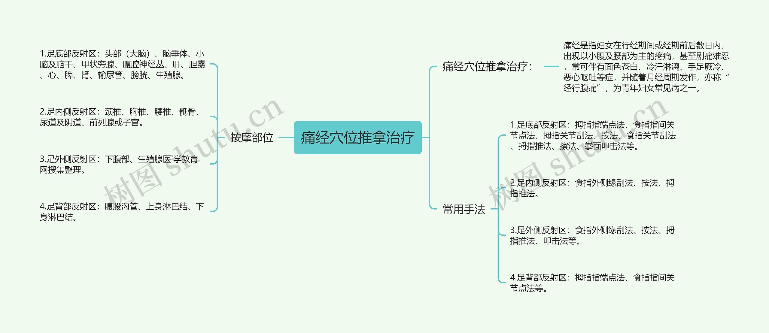 痛经穴位推拿治疗思维导图