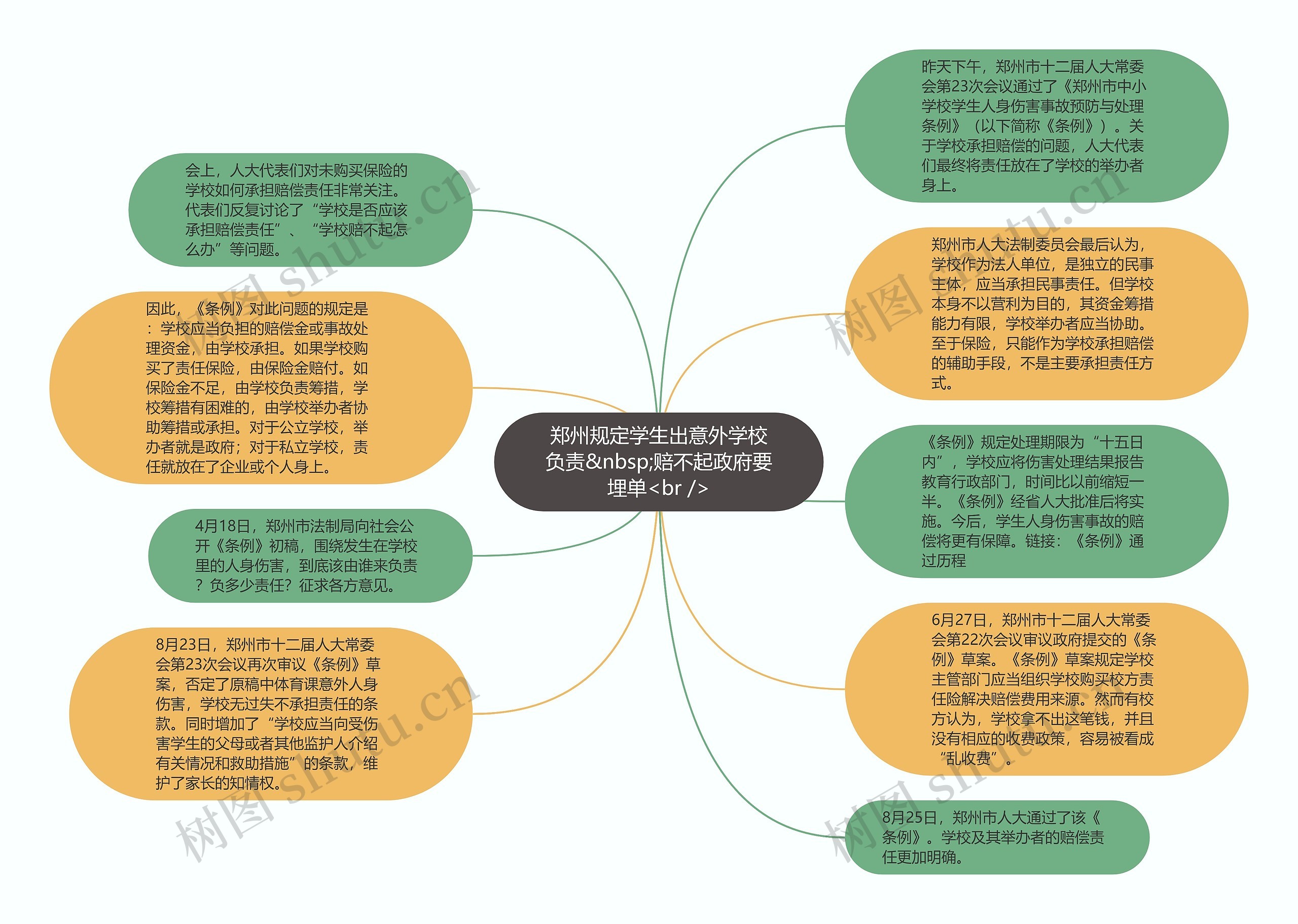 郑州规定学生出意外学校负责&nbsp;赔不起政府要埋单<br />思维导图