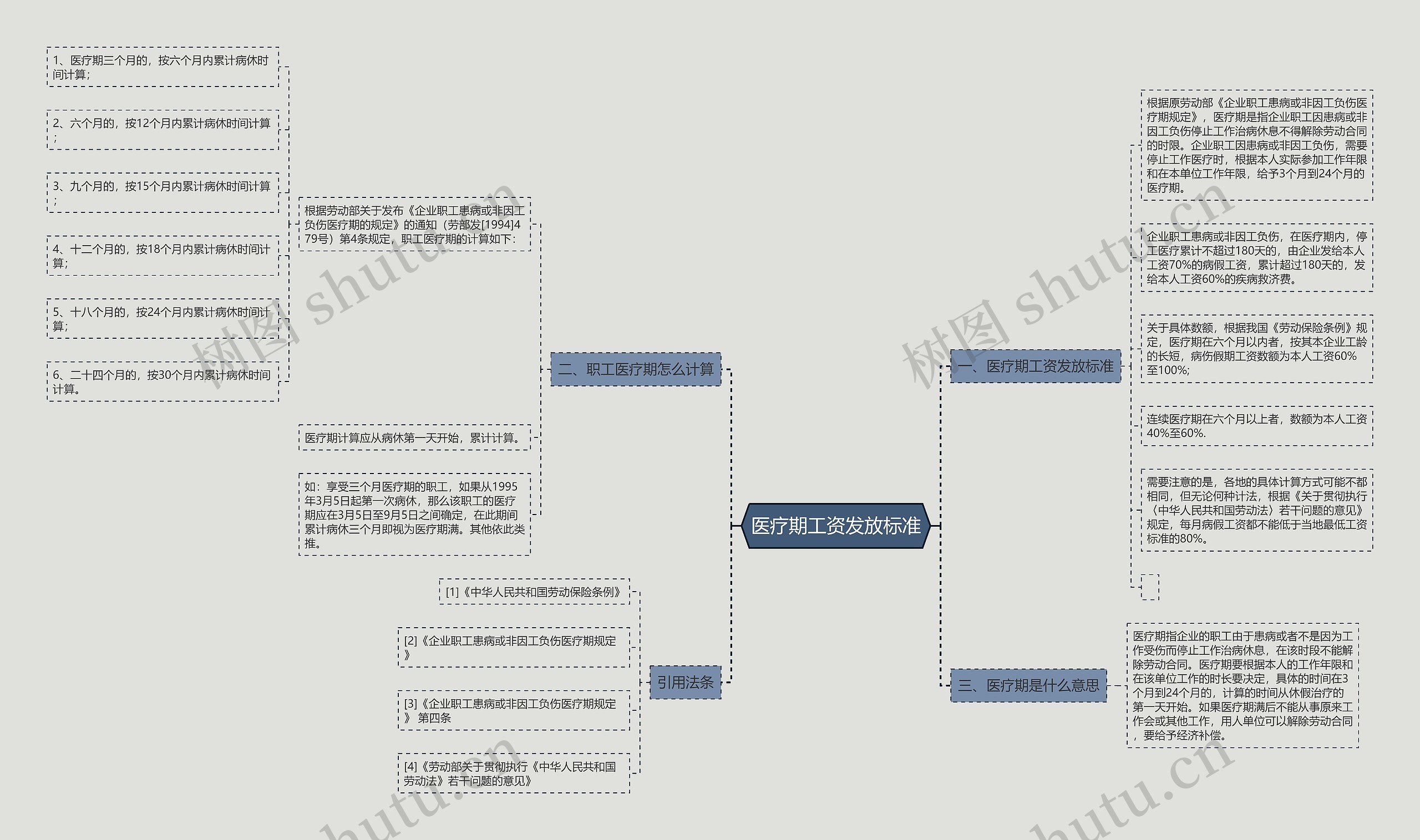 医疗期工资发放标准思维导图