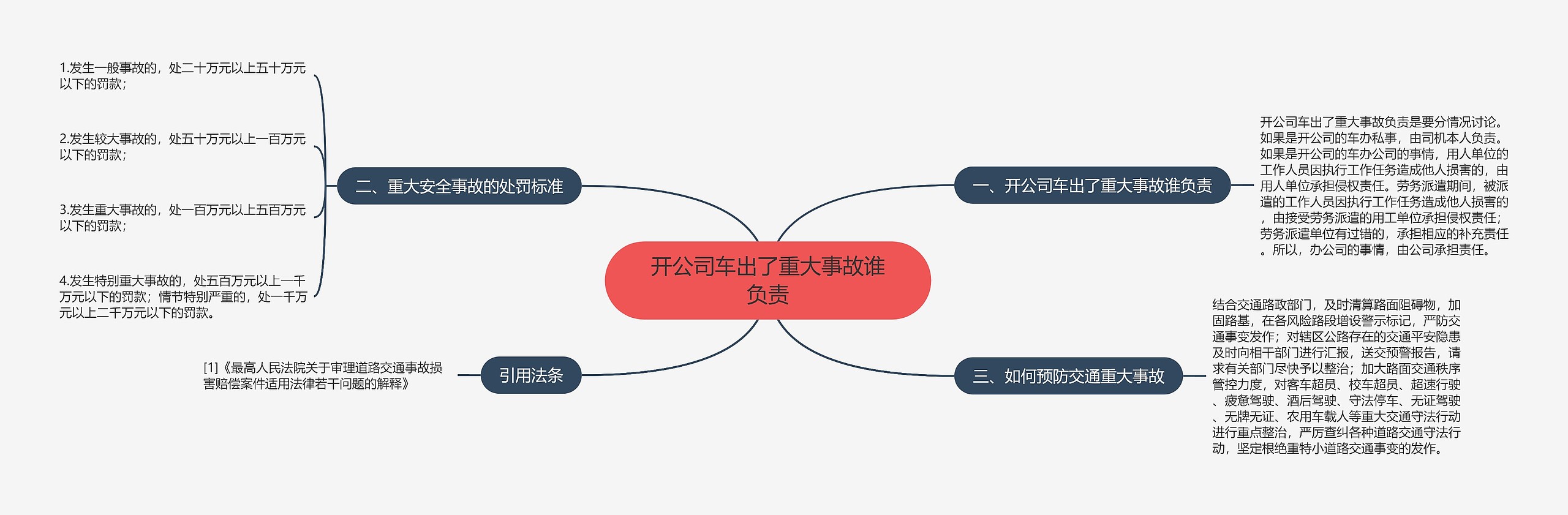 开公司车出了重大事故谁负责思维导图