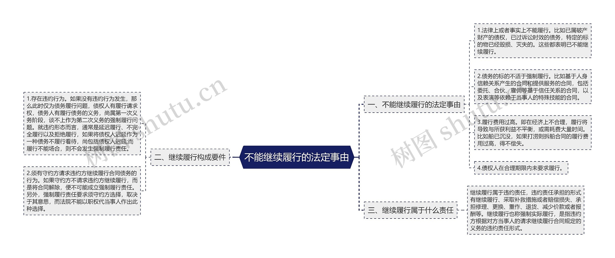 不能继续履行的法定事由