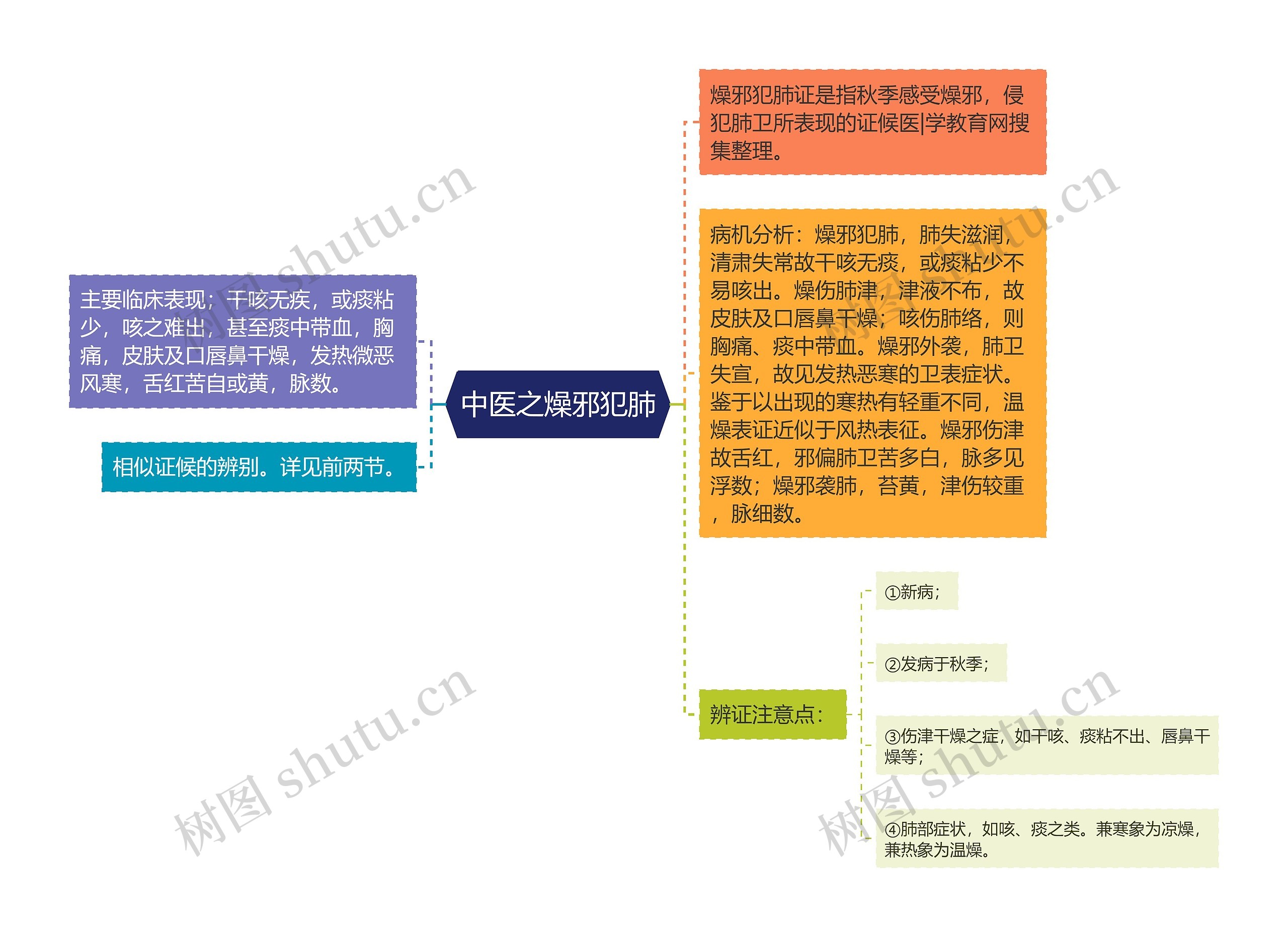 中医之燥邪犯肺