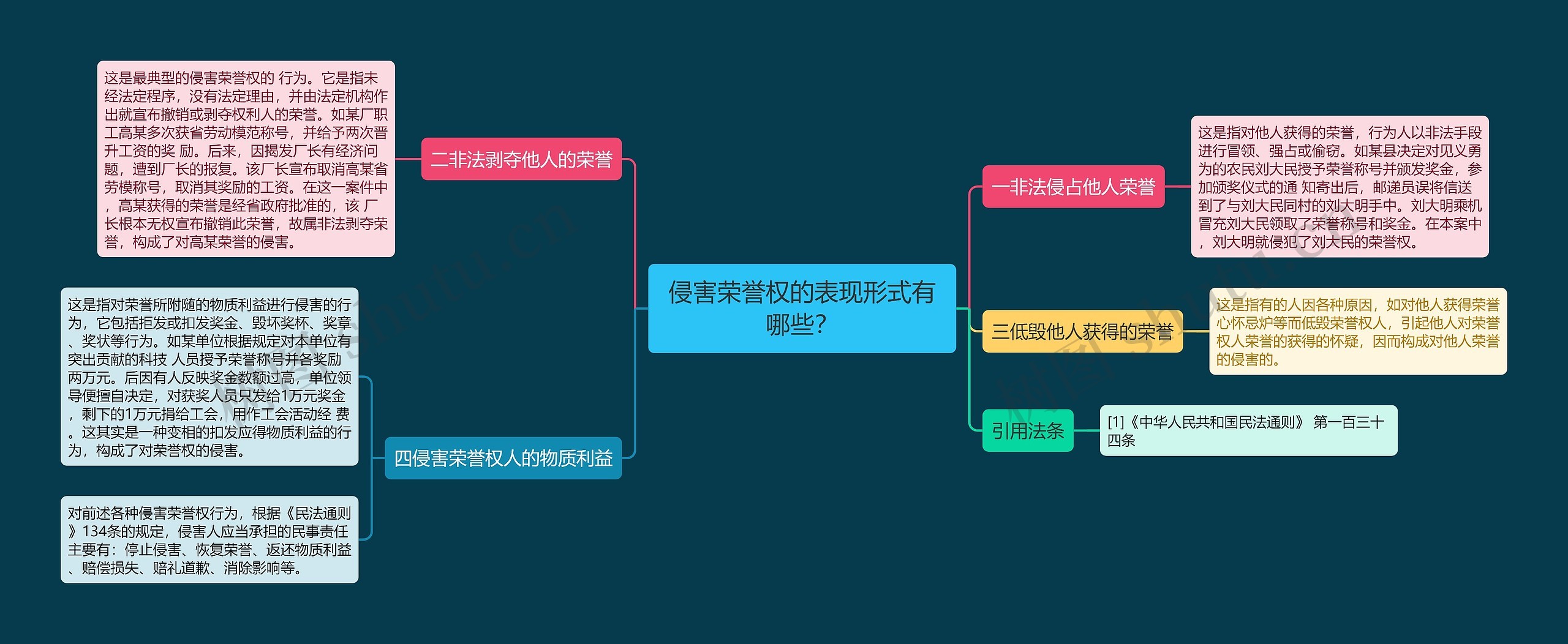 侵害荣誉权的表现形式有哪些？思维导图