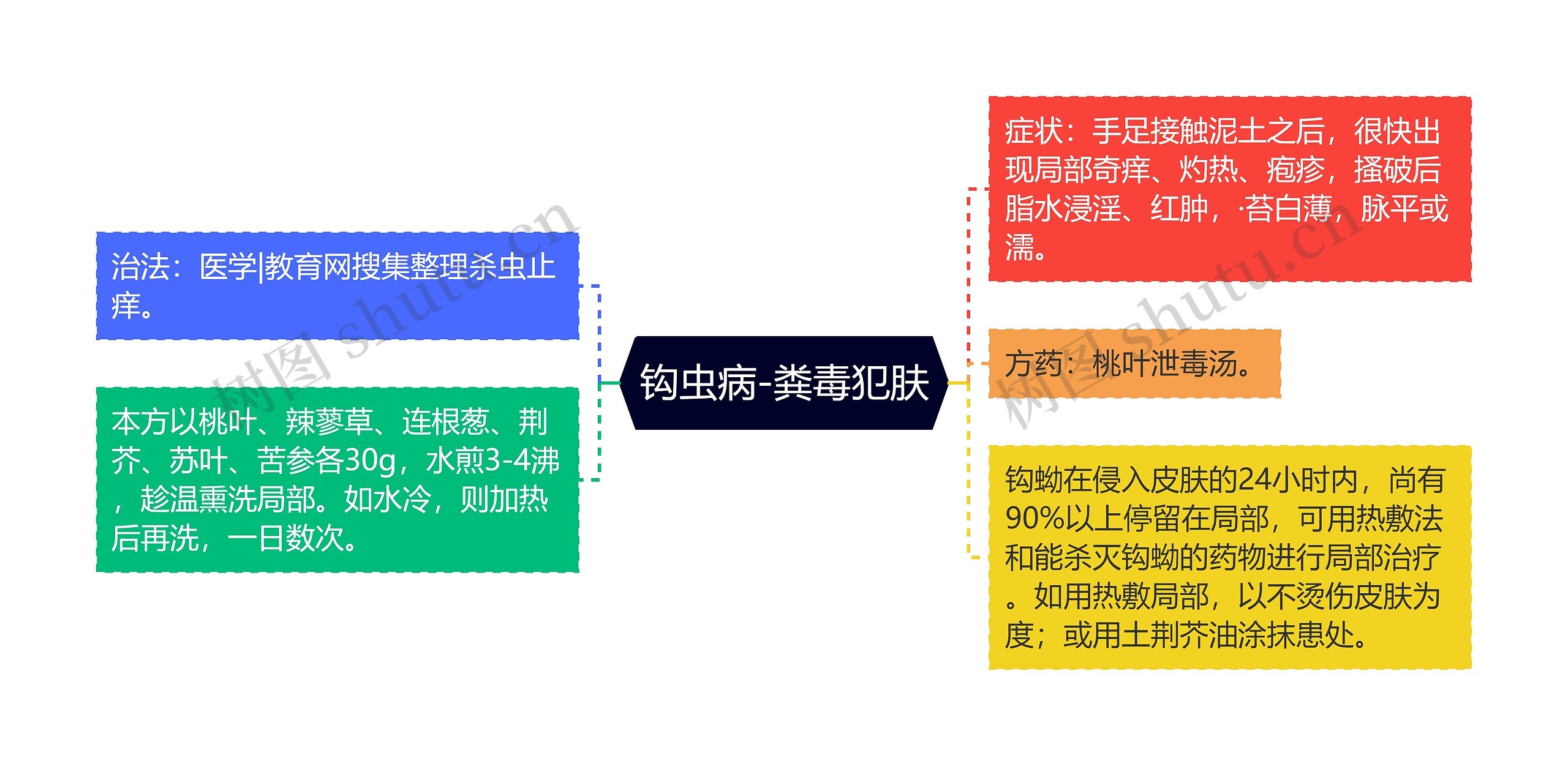 钩虫病-粪毒犯肤 钩虫病-粪毒犯肤