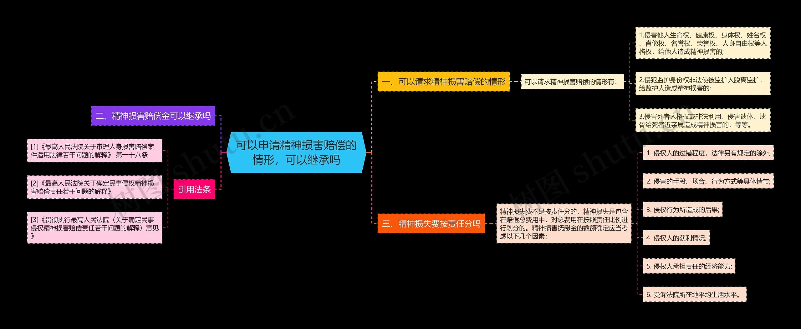 可以申请精神损害赔偿的情形，可以继承吗思维导图