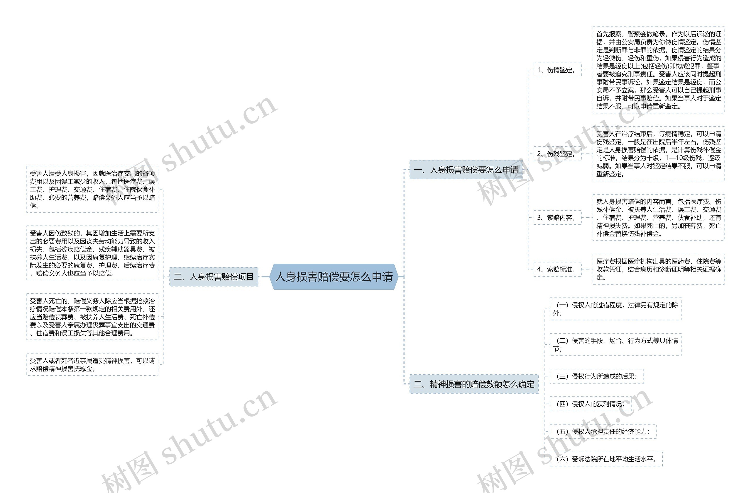 人身损害赔偿要怎么申请思维导图