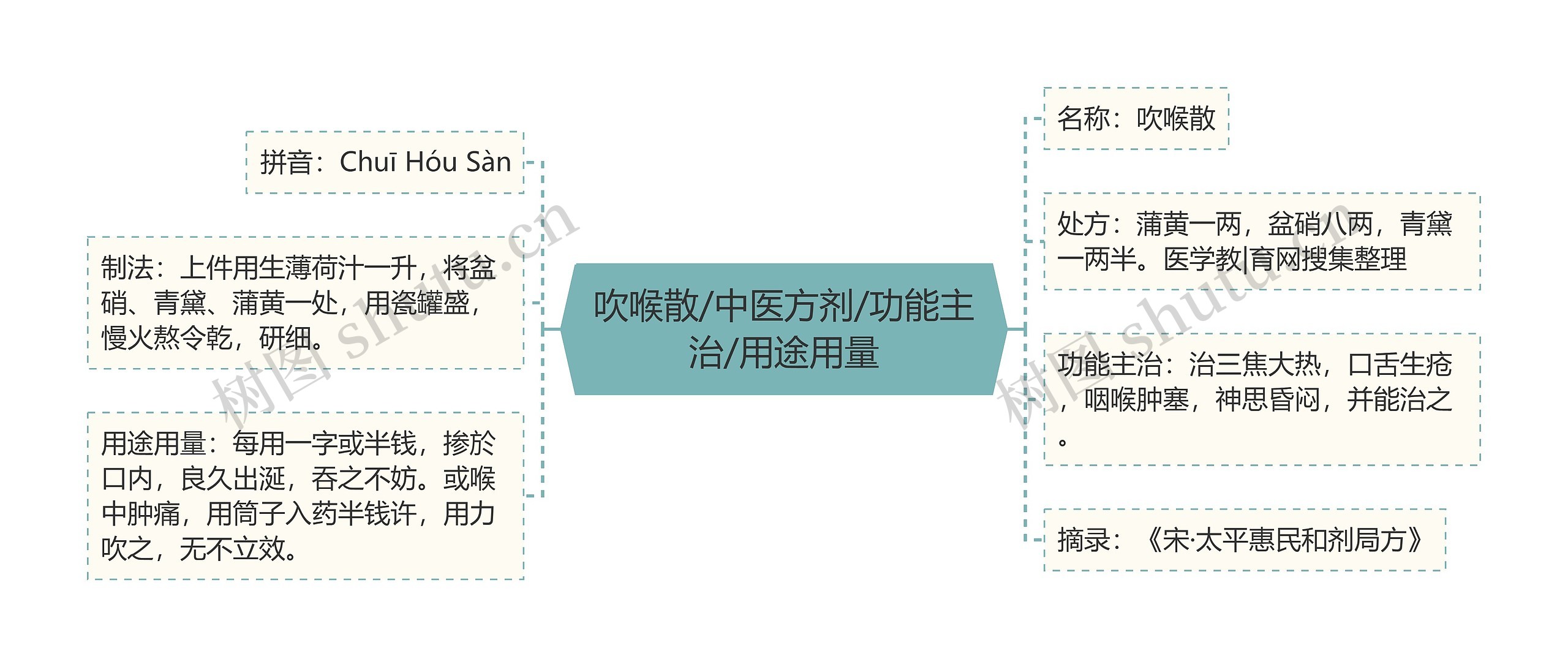 吹喉散/中医方剂/功能主治/用途用量思维导图