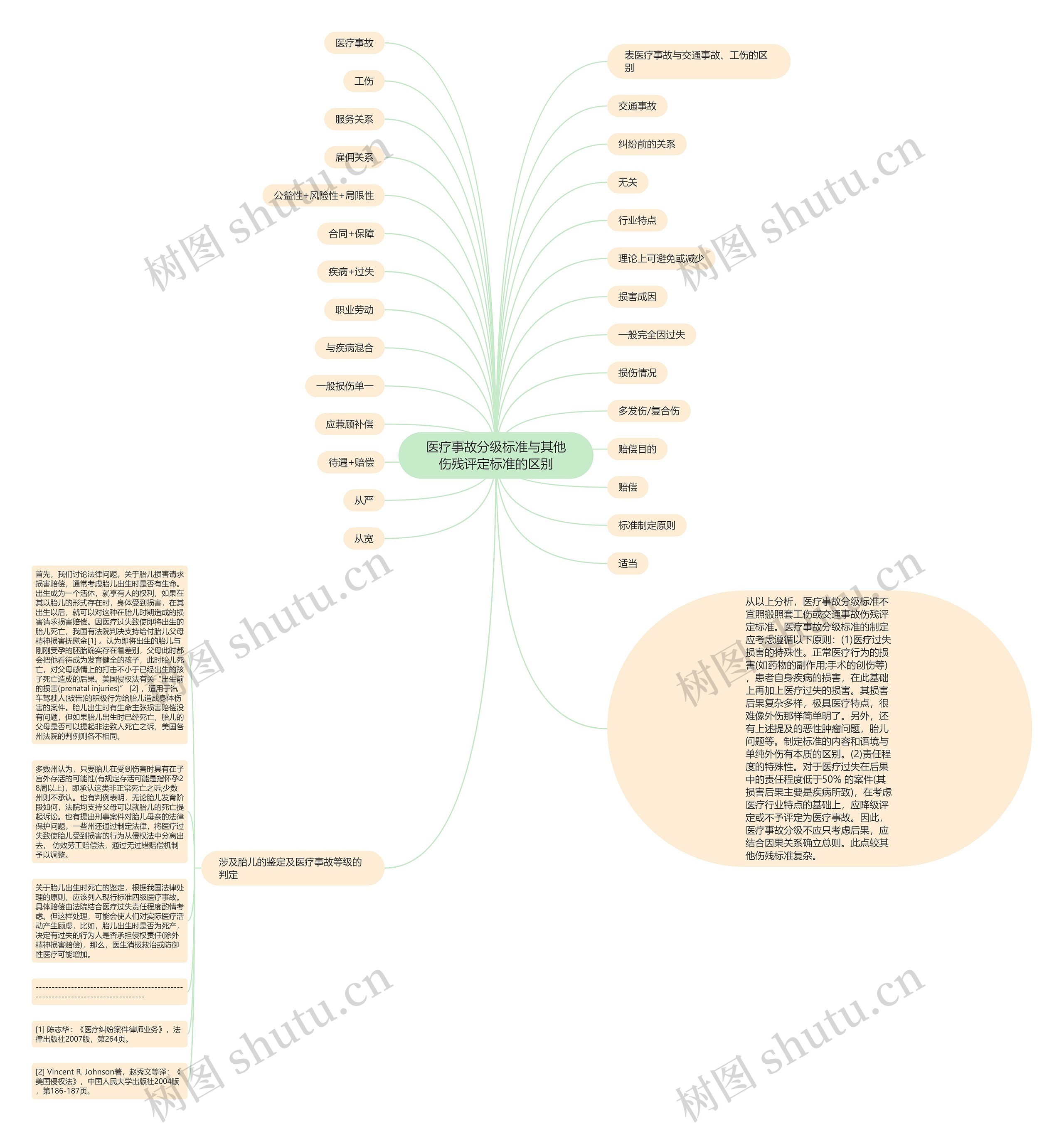 医疗事故分级标准与其他伤残评定标准的区别思维导图