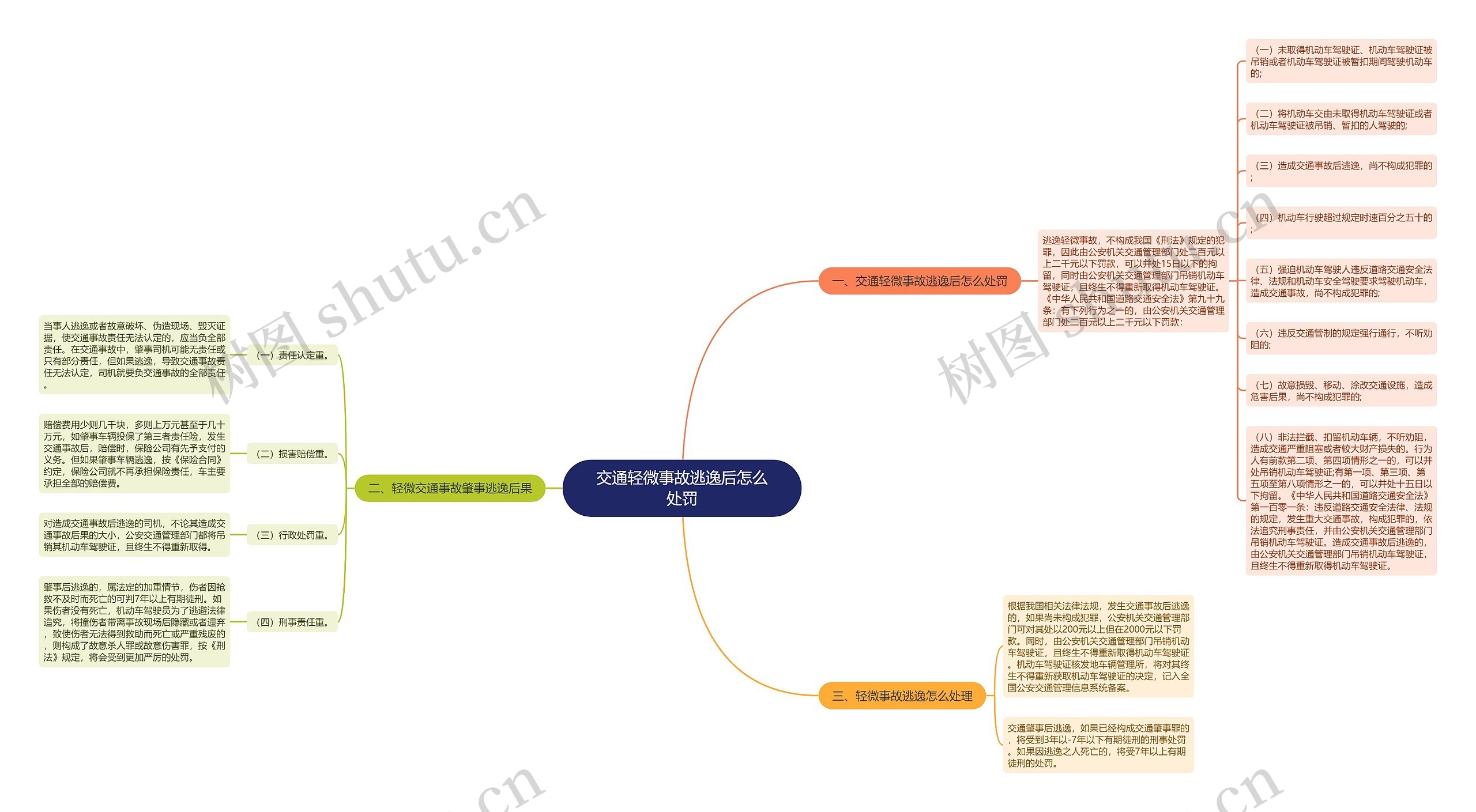 交通轻微事故逃逸后怎么处罚思维导图