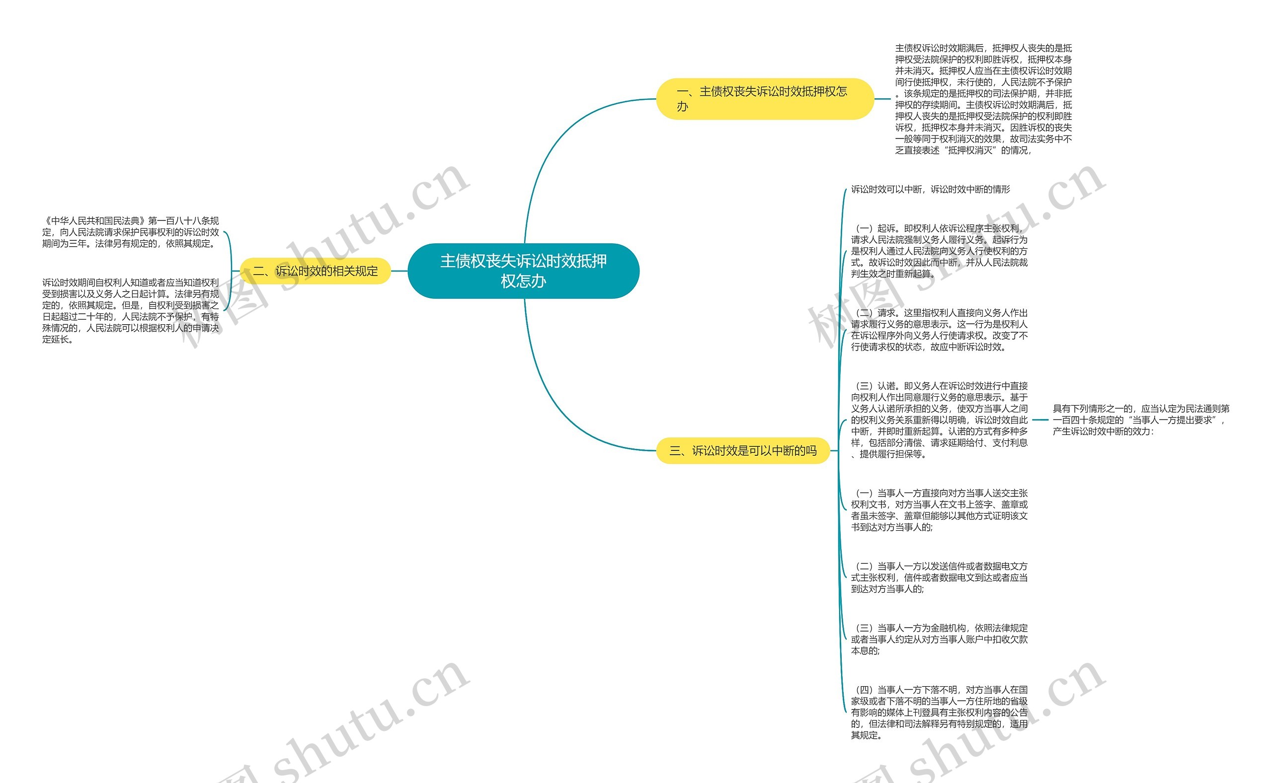 主债权丧失诉讼时效抵押权怎办思维导图