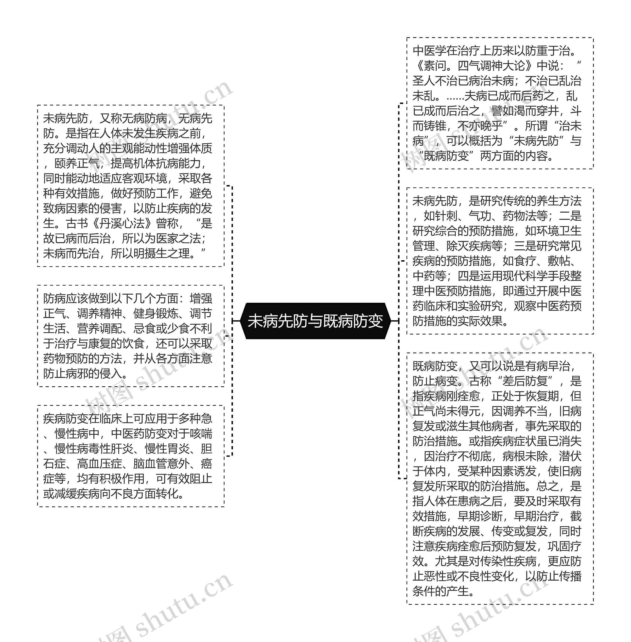 未病先防与既病防变思维导图