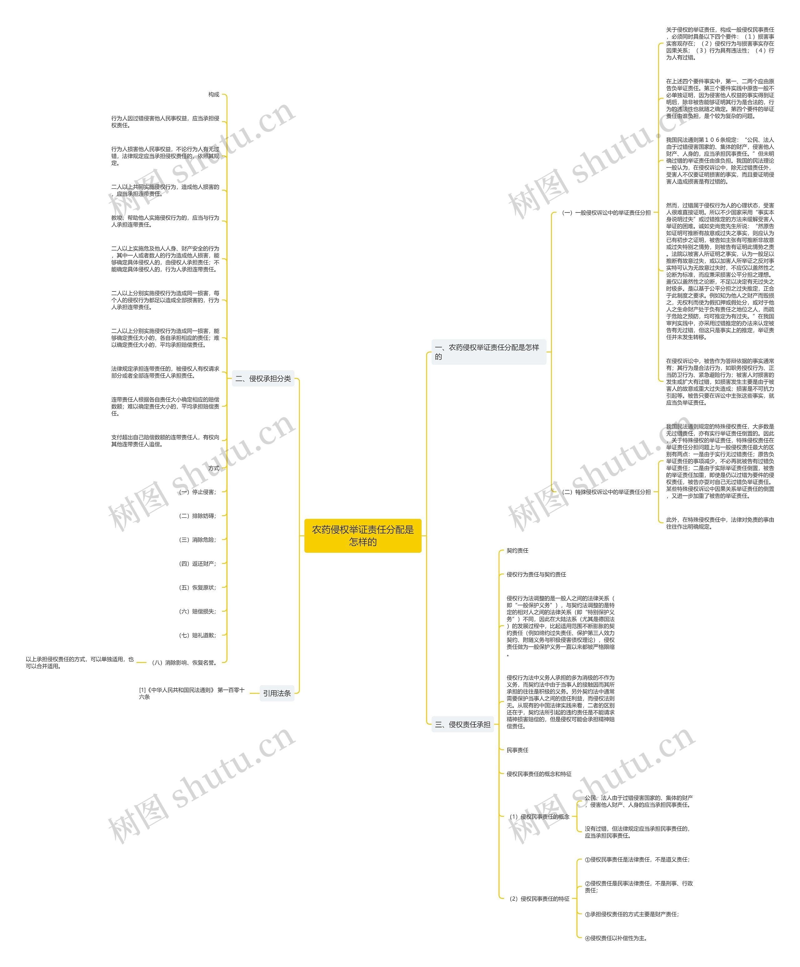 农药侵权举证责任分配是怎样的思维导图