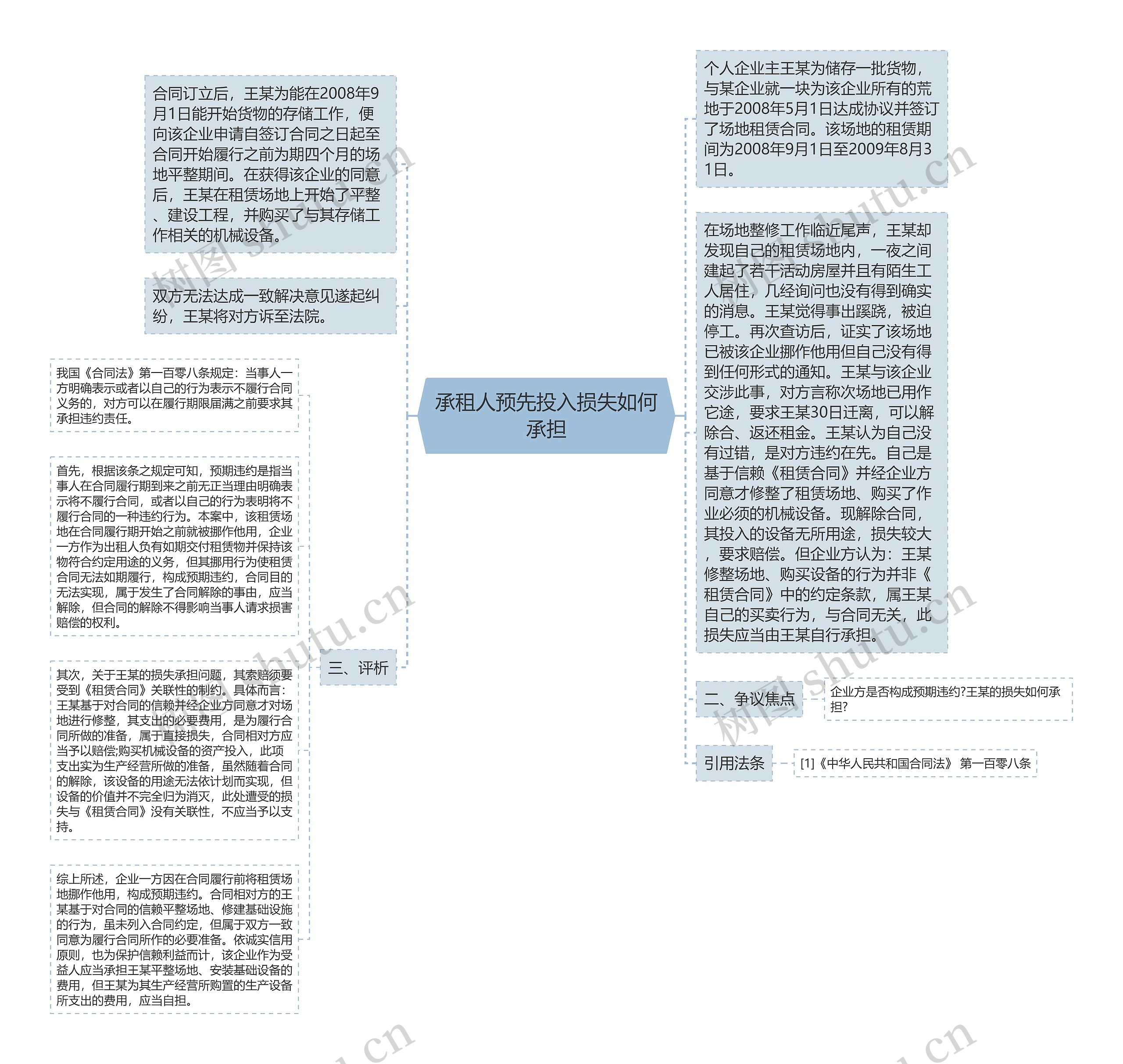 承租人预先投入损失如何承担思维导图