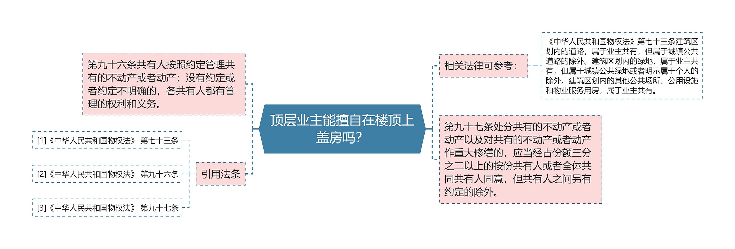 顶层业主能擅自在楼顶上盖房吗？思维导图