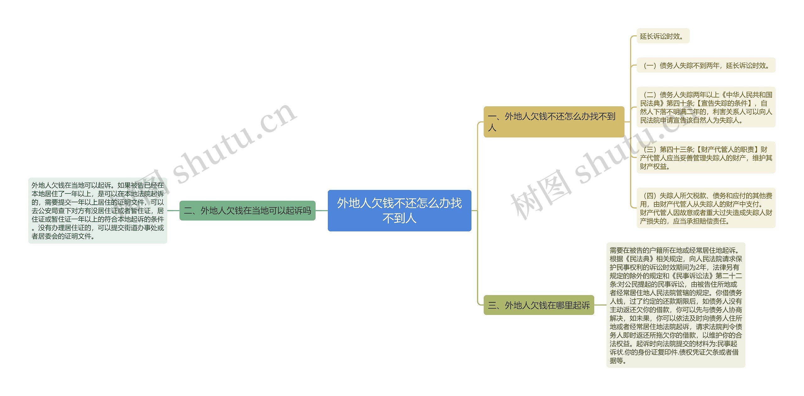 外地人欠钱不还怎么办找不到人思维导图