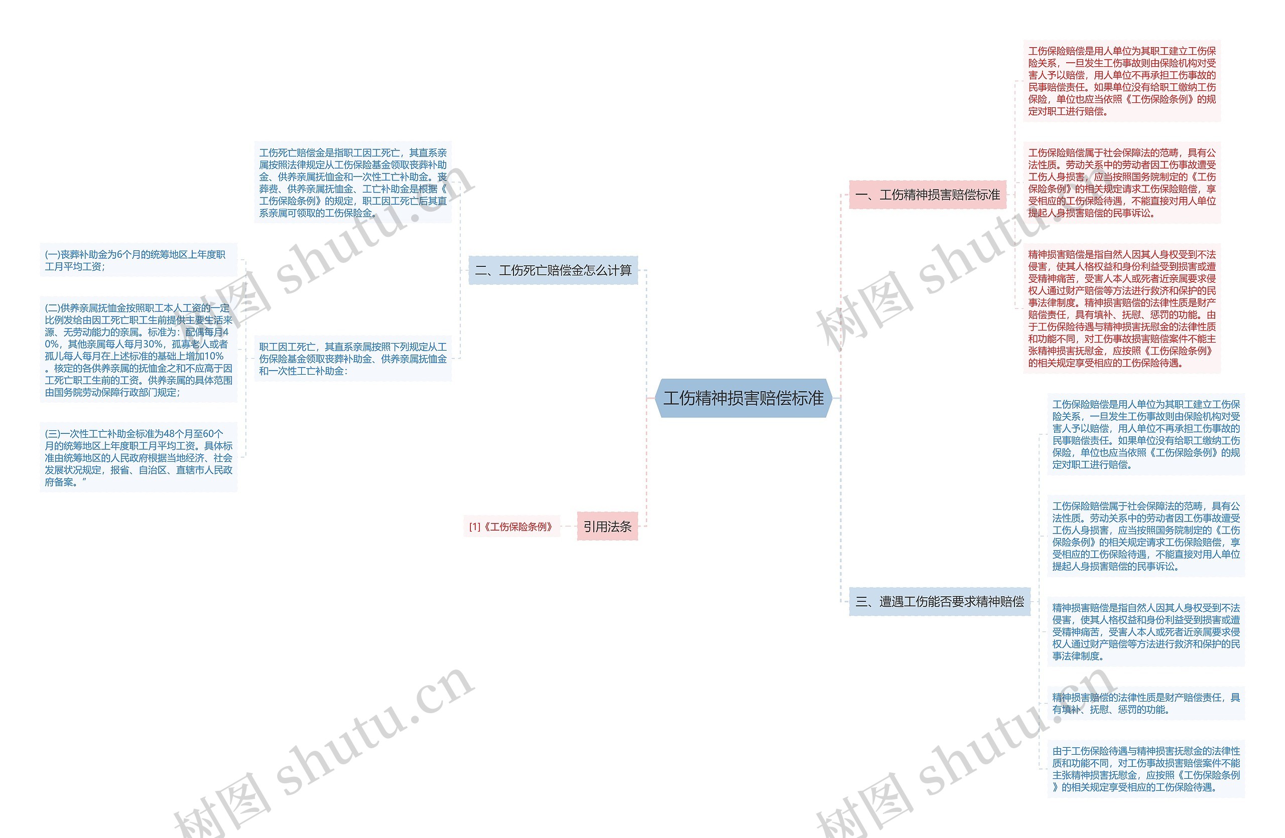 工伤精神损害赔偿标准思维导图
