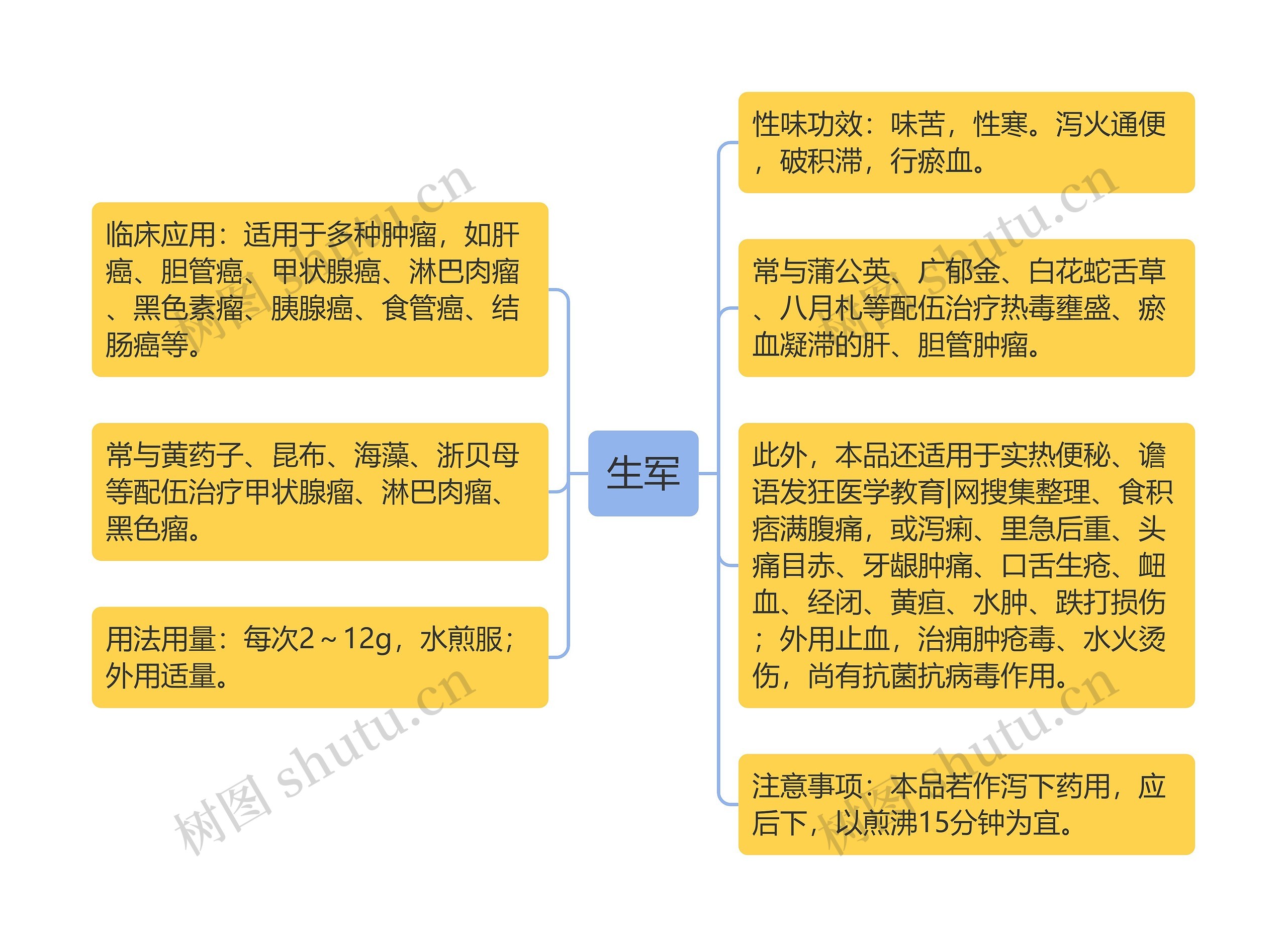 生军思维导图