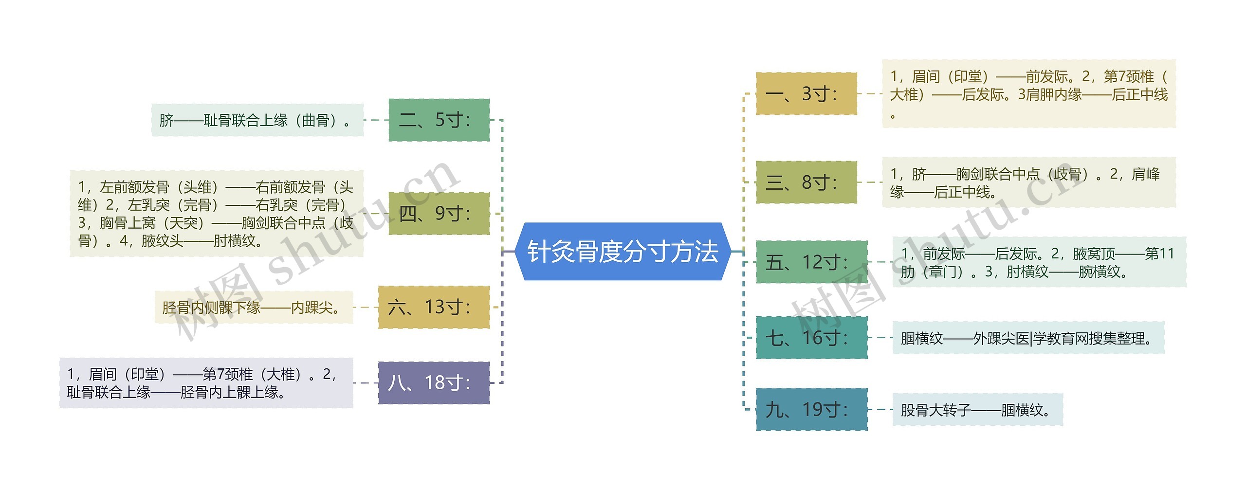 针灸骨度分寸方法思维导图