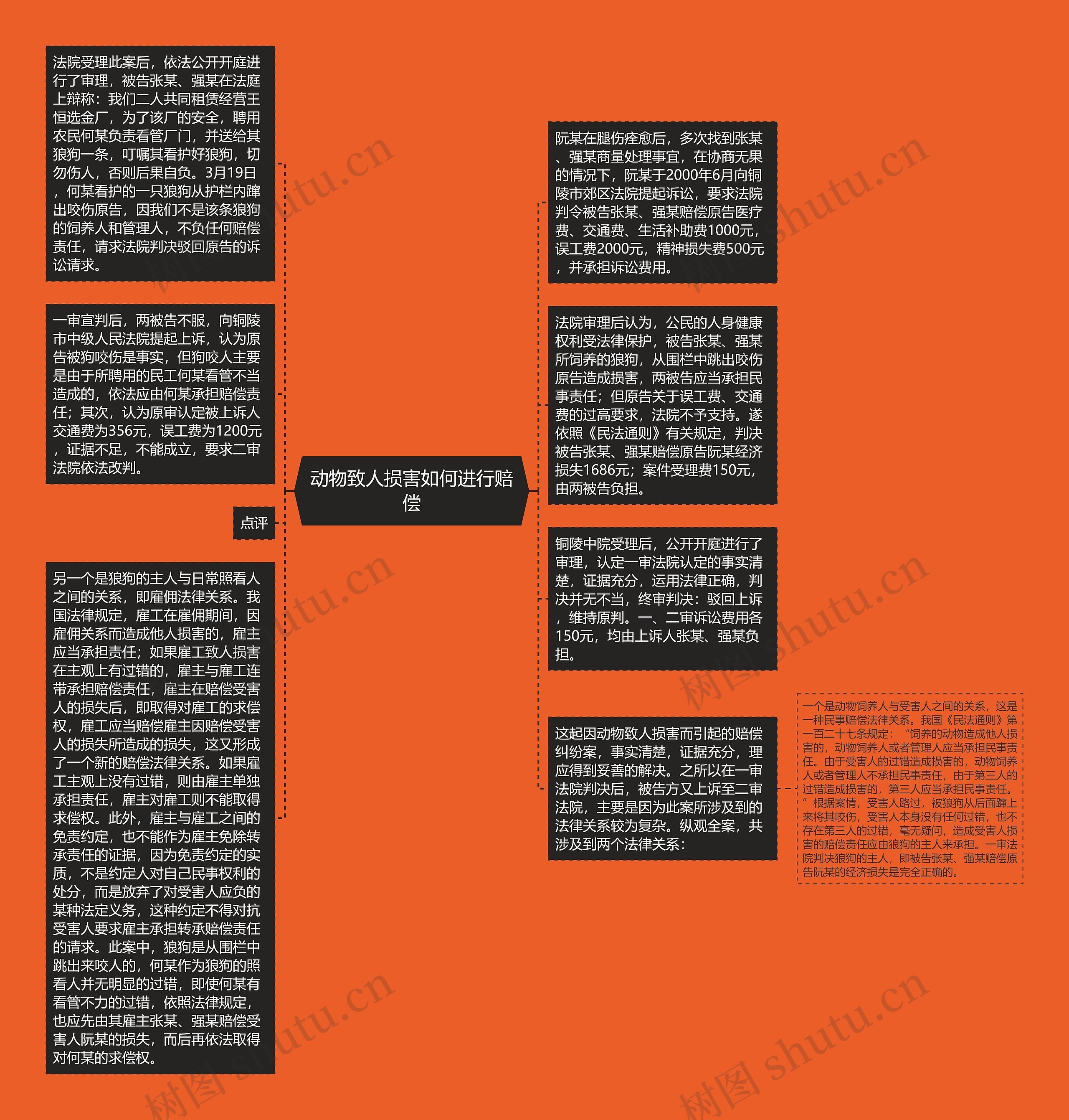 动物致人损害如何进行赔偿思维导图