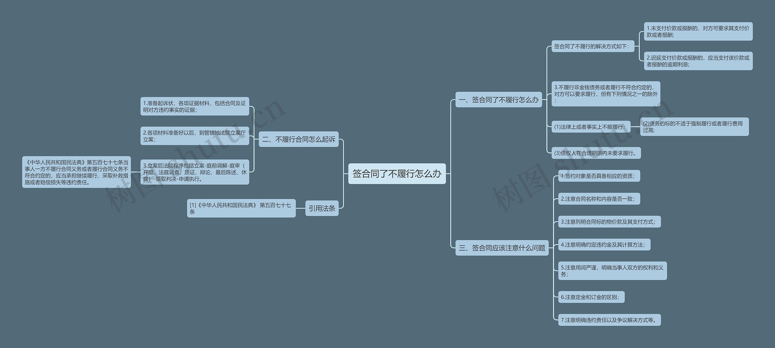 签合同了不履行怎么办思维导图