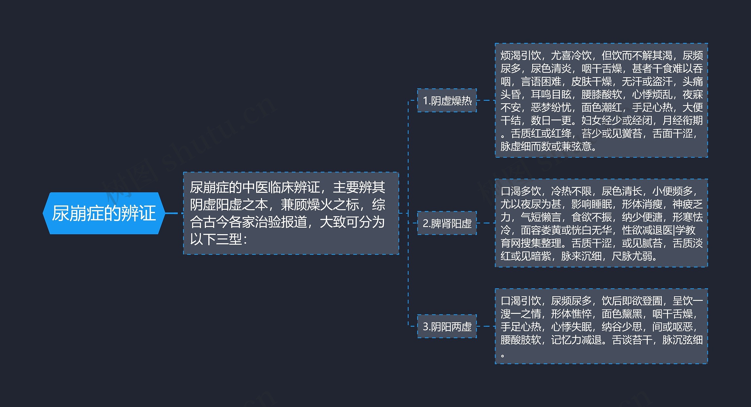 尿崩症的辨证思维导图