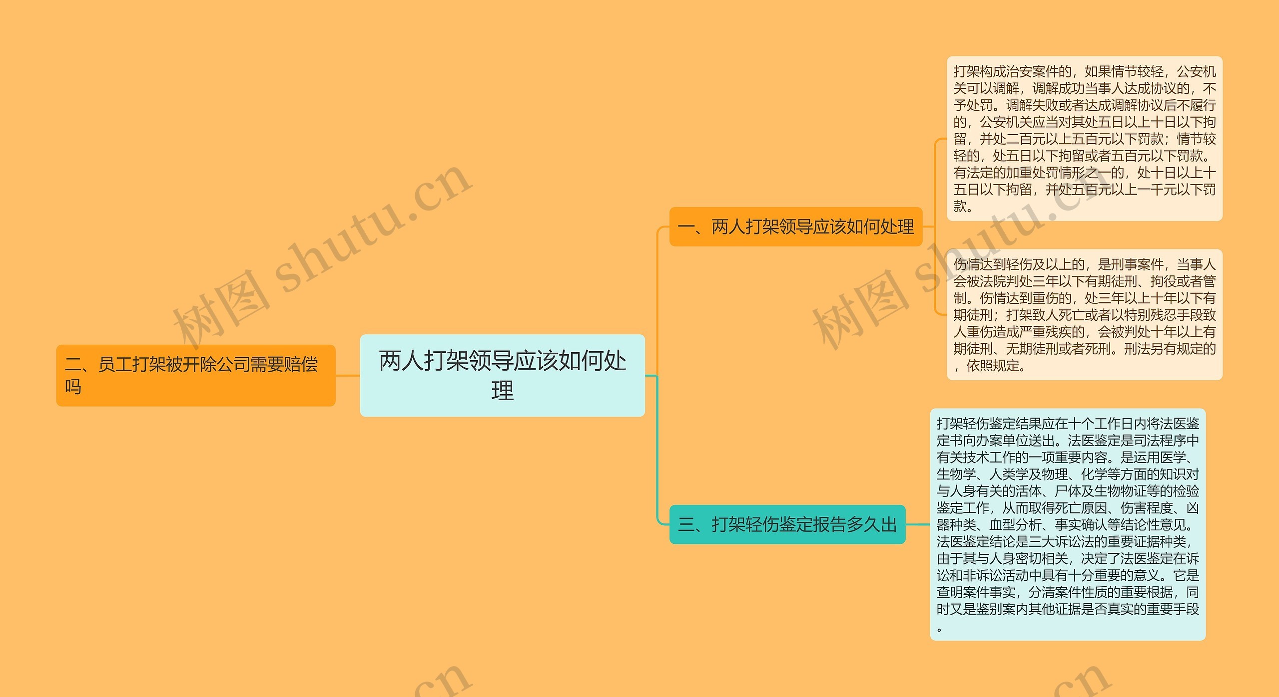 两人打架领导应该如何处理思维导图