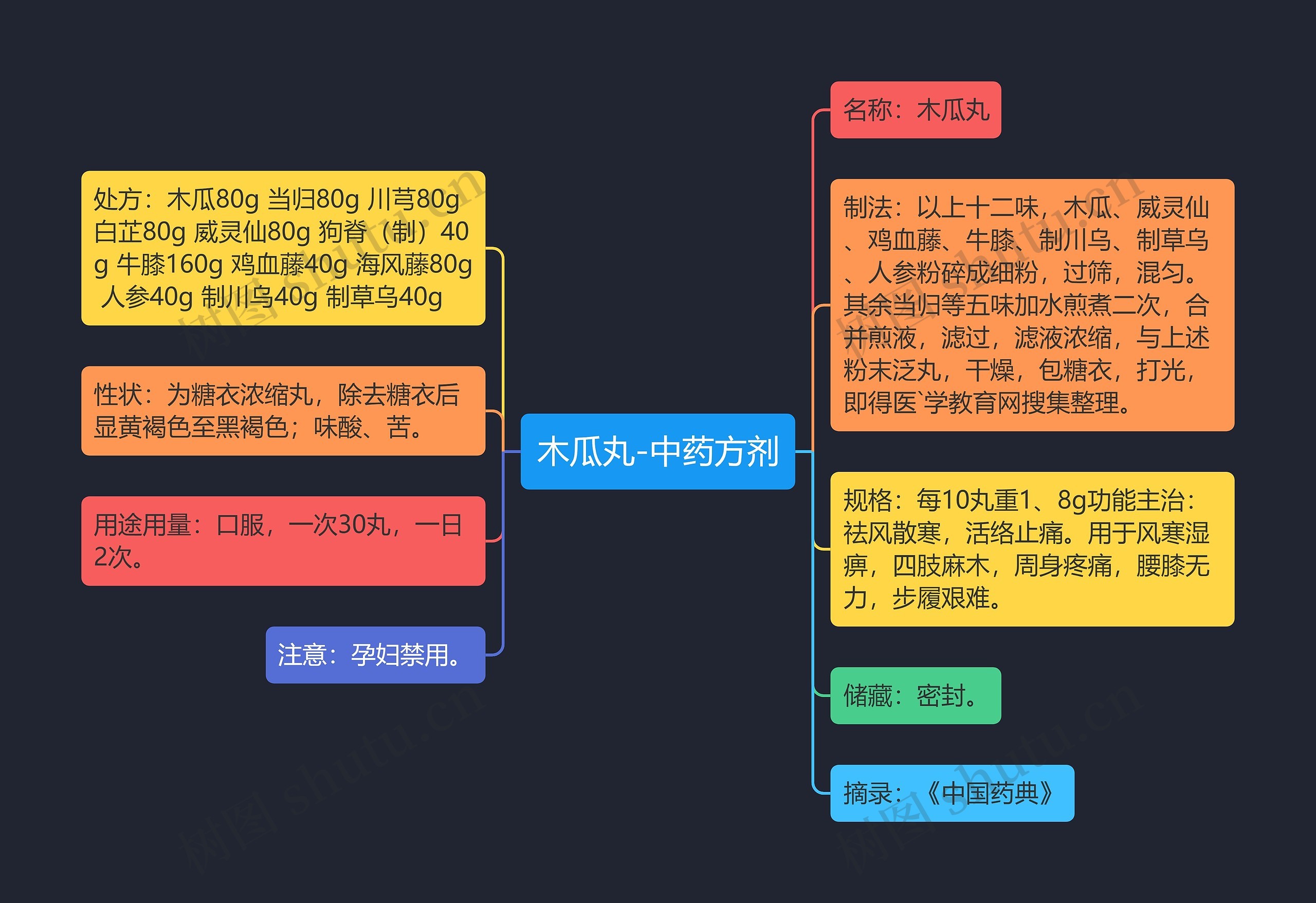 木瓜丸-中药方剂思维导图