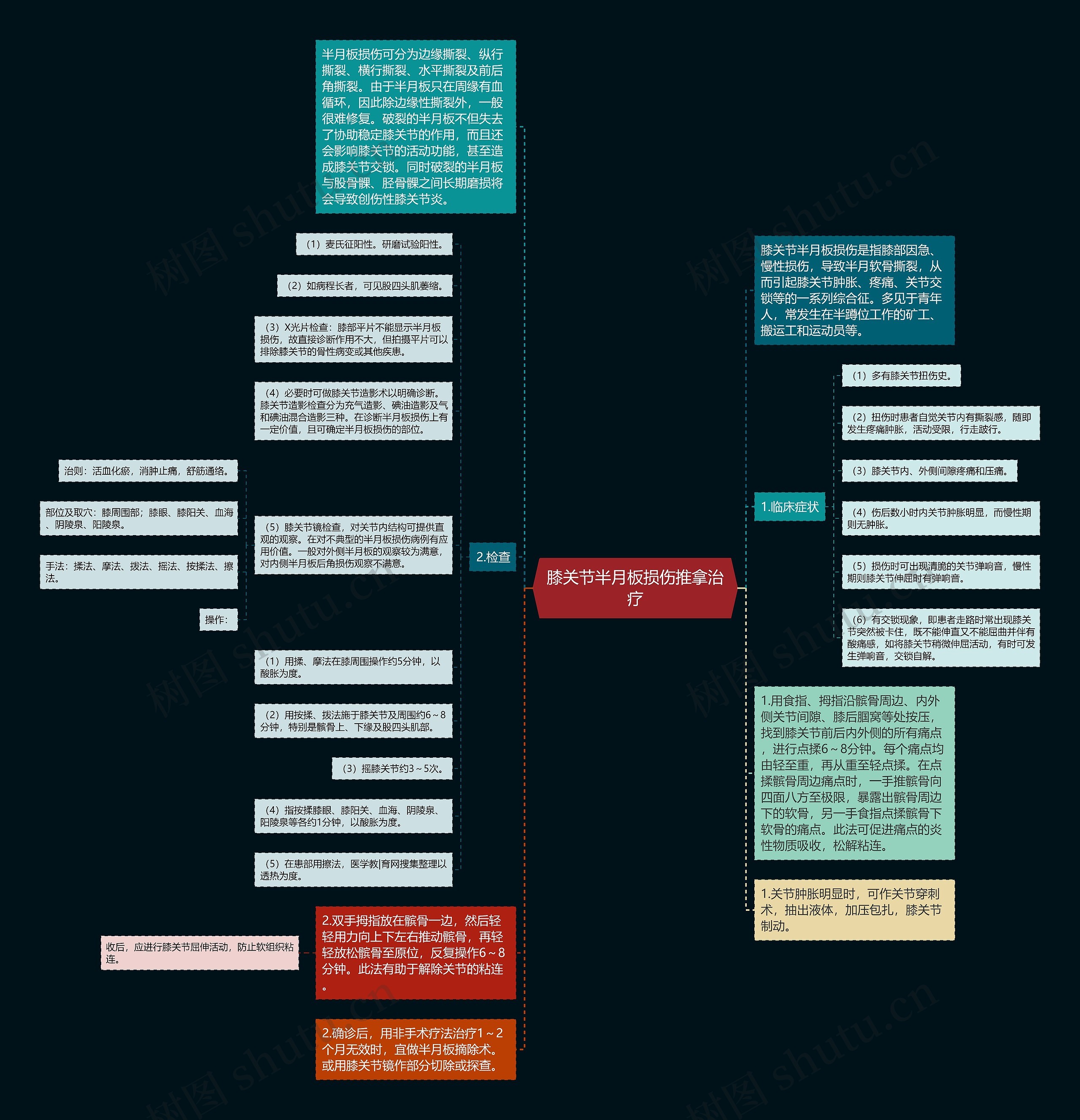 膝关节半月板损伤推拿治疗思维导图