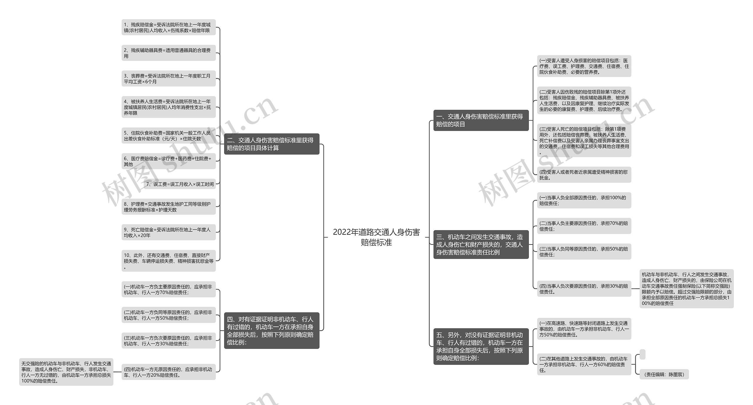 2022年道路交通人身伤害赔偿标准思维导图