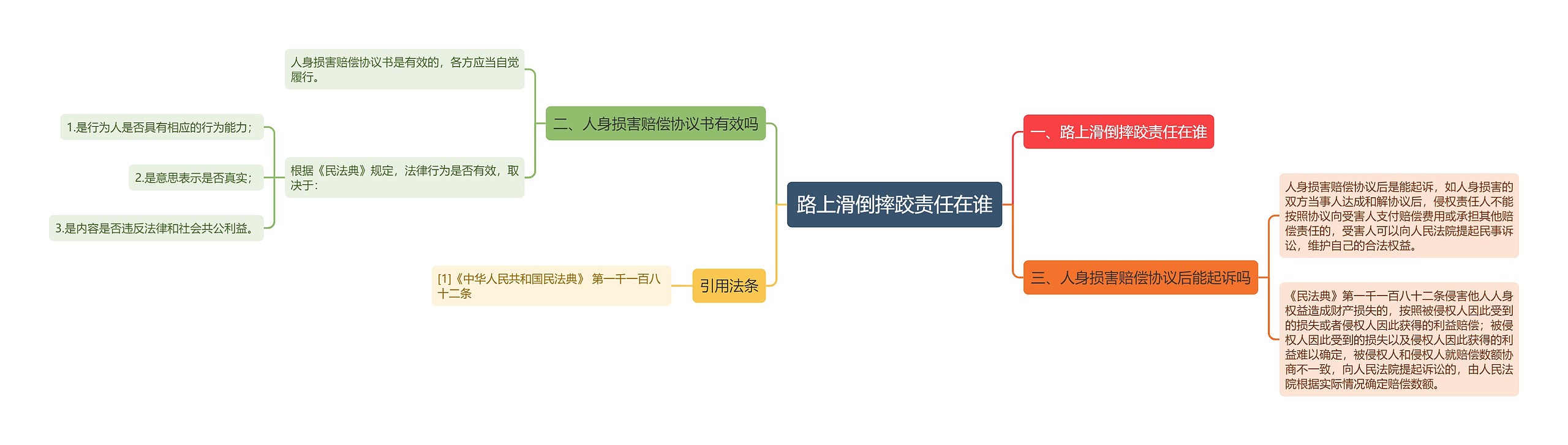 路上滑倒摔跤责任在谁思维导图