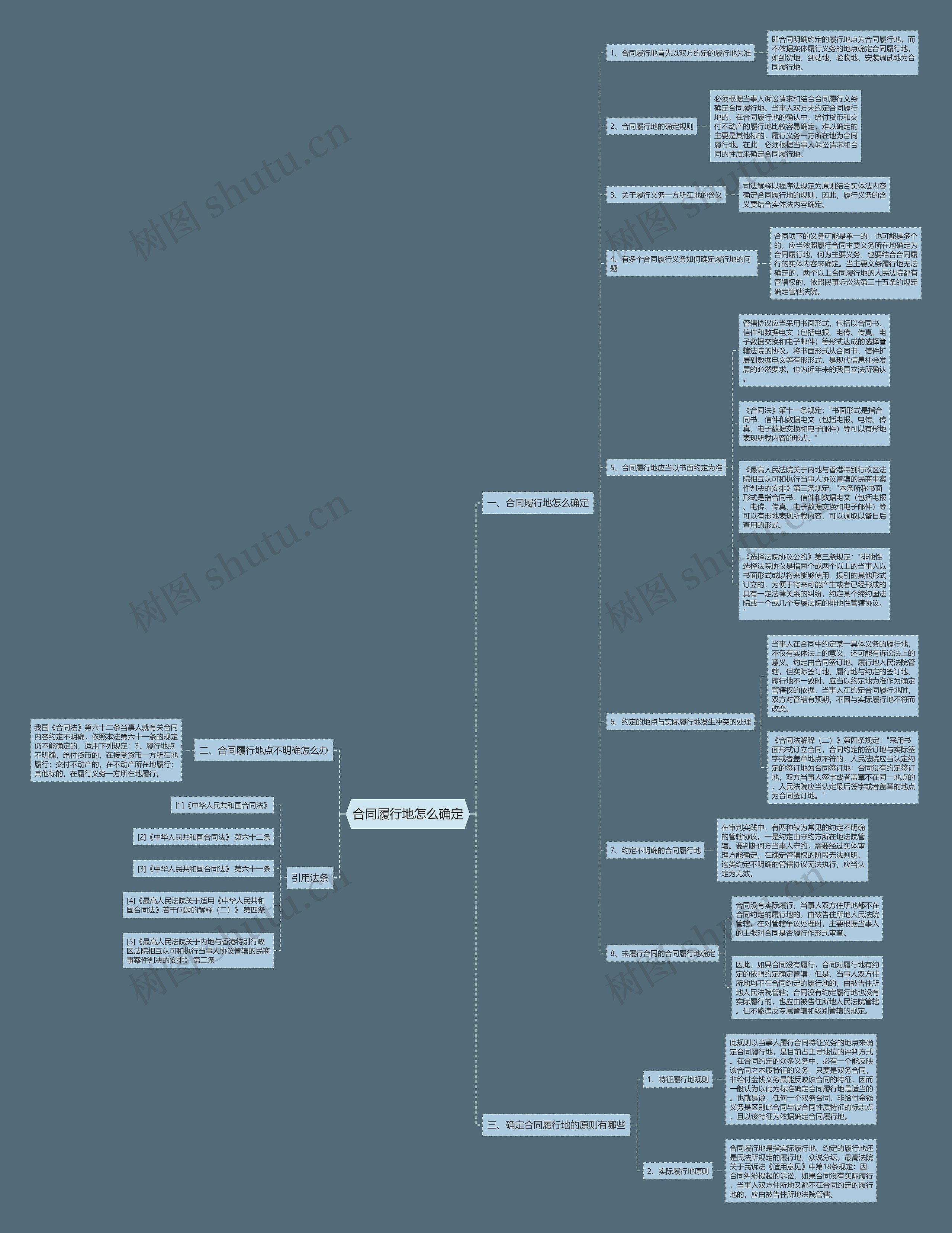 合同履行地怎么确定思维导图