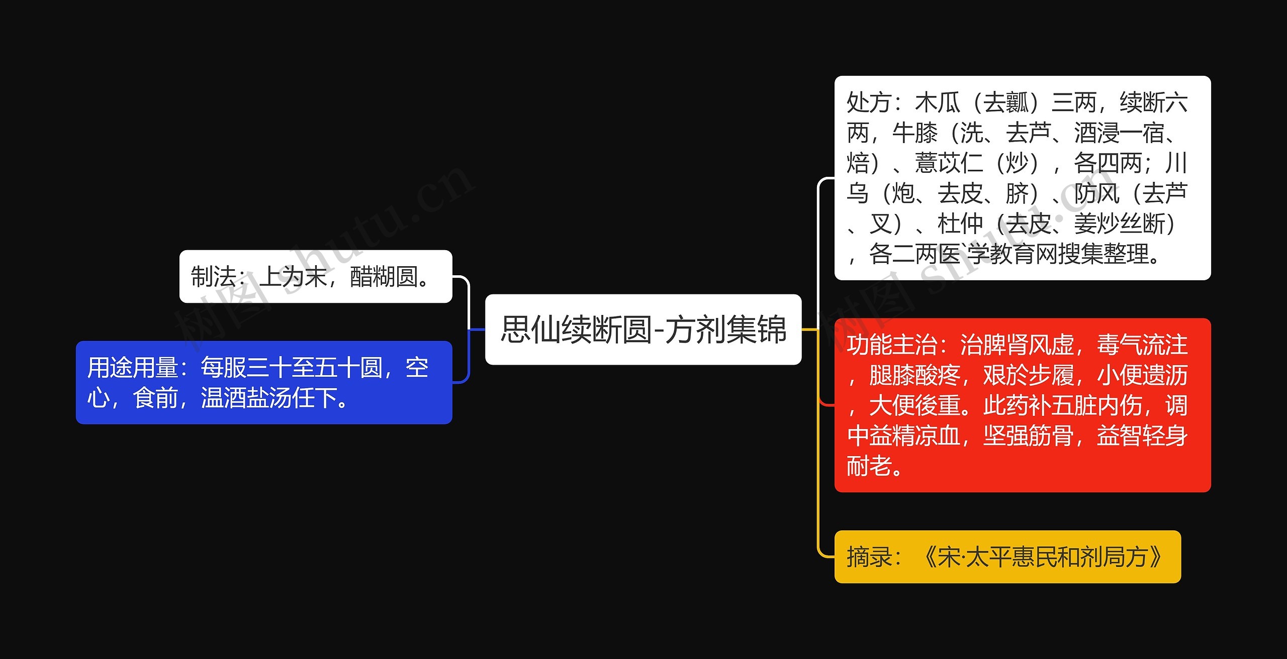 思仙续断圆-方剂集锦