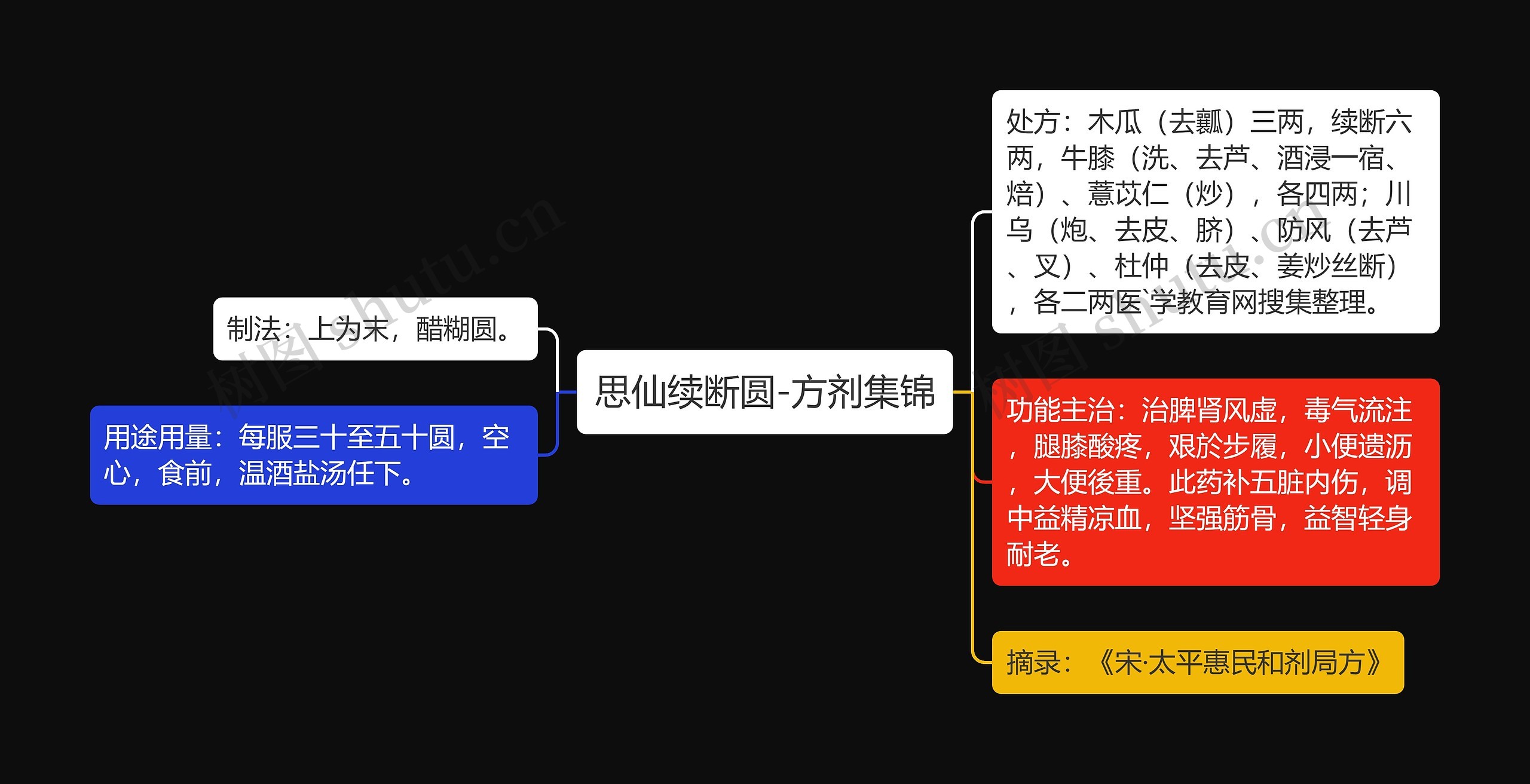 思仙续断圆-方剂集锦思维导图