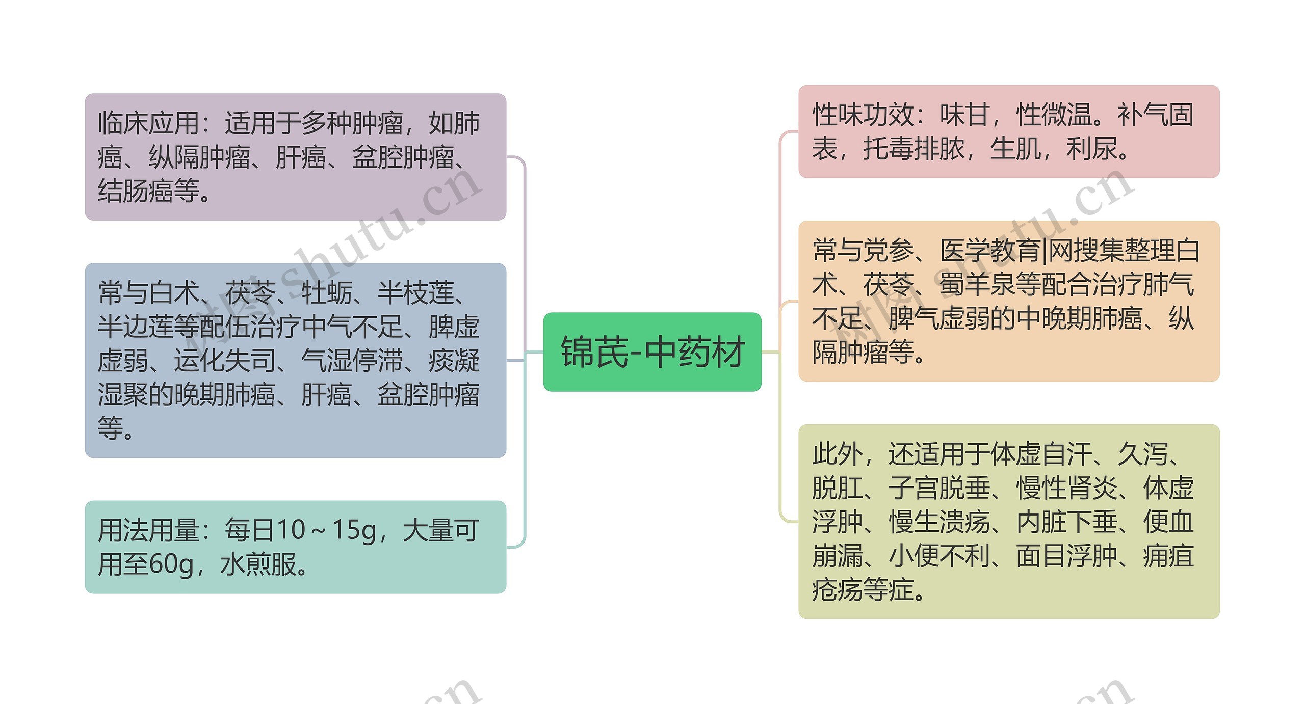 锦芪-中药材思维导图