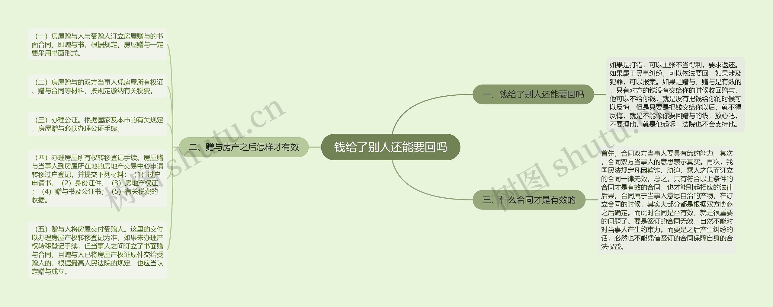 钱给了别人还能要回吗思维导图