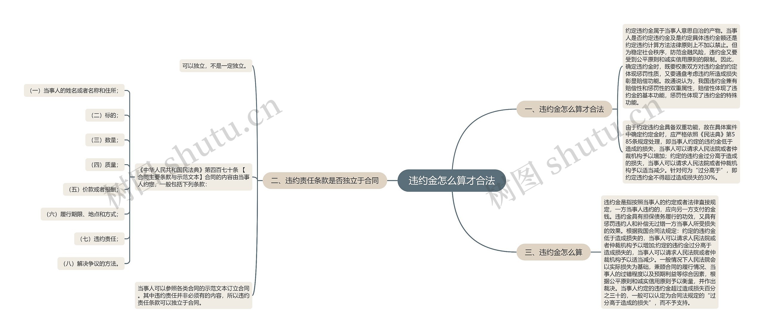 违约金怎么算才合法思维导图