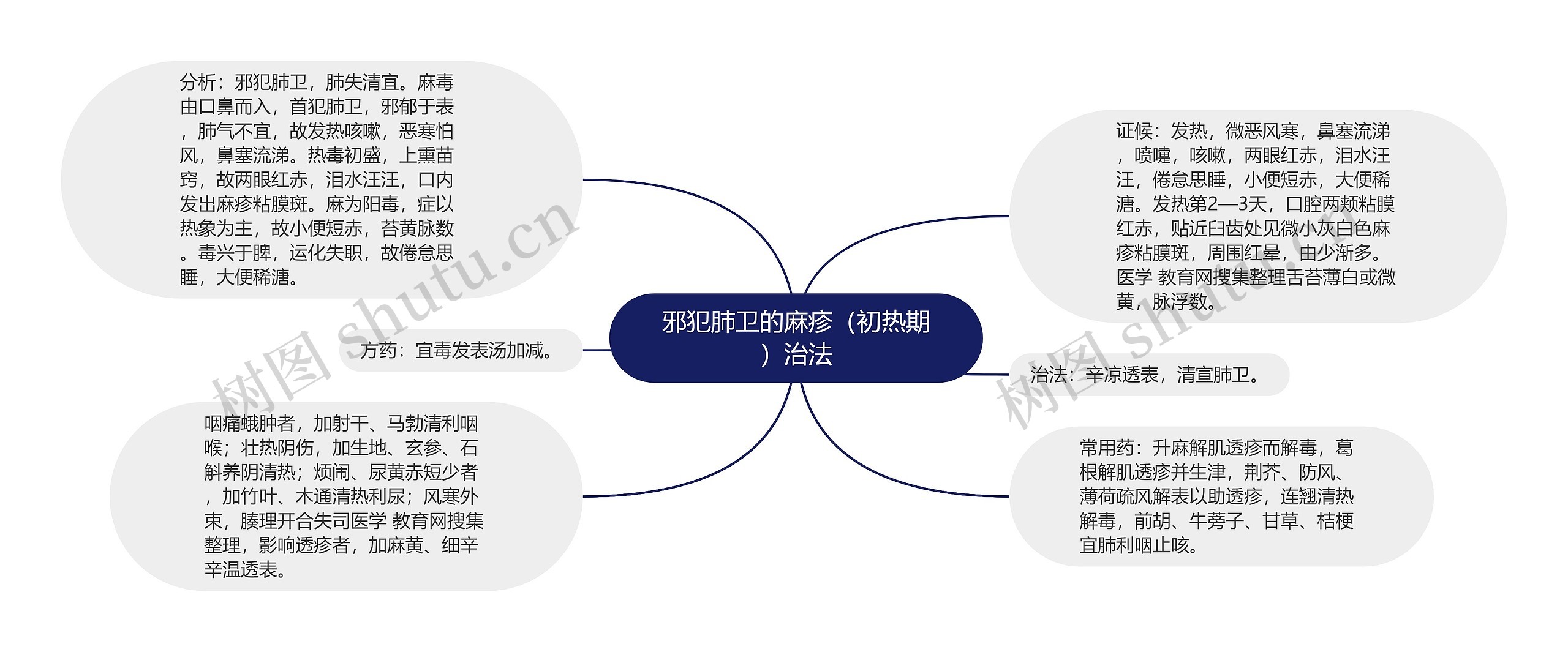 邪犯肺卫的麻疹（初热期）治法思维导图