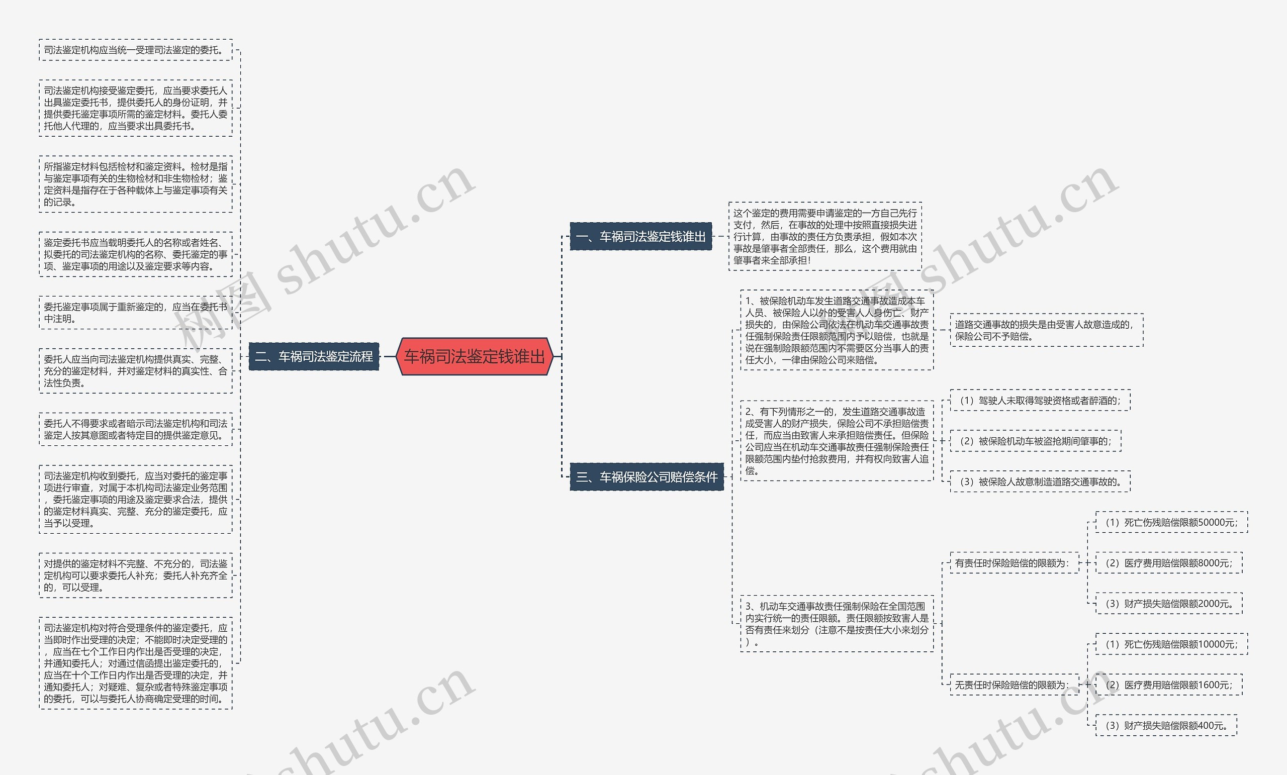 车祸司法鉴定钱谁出思维导图