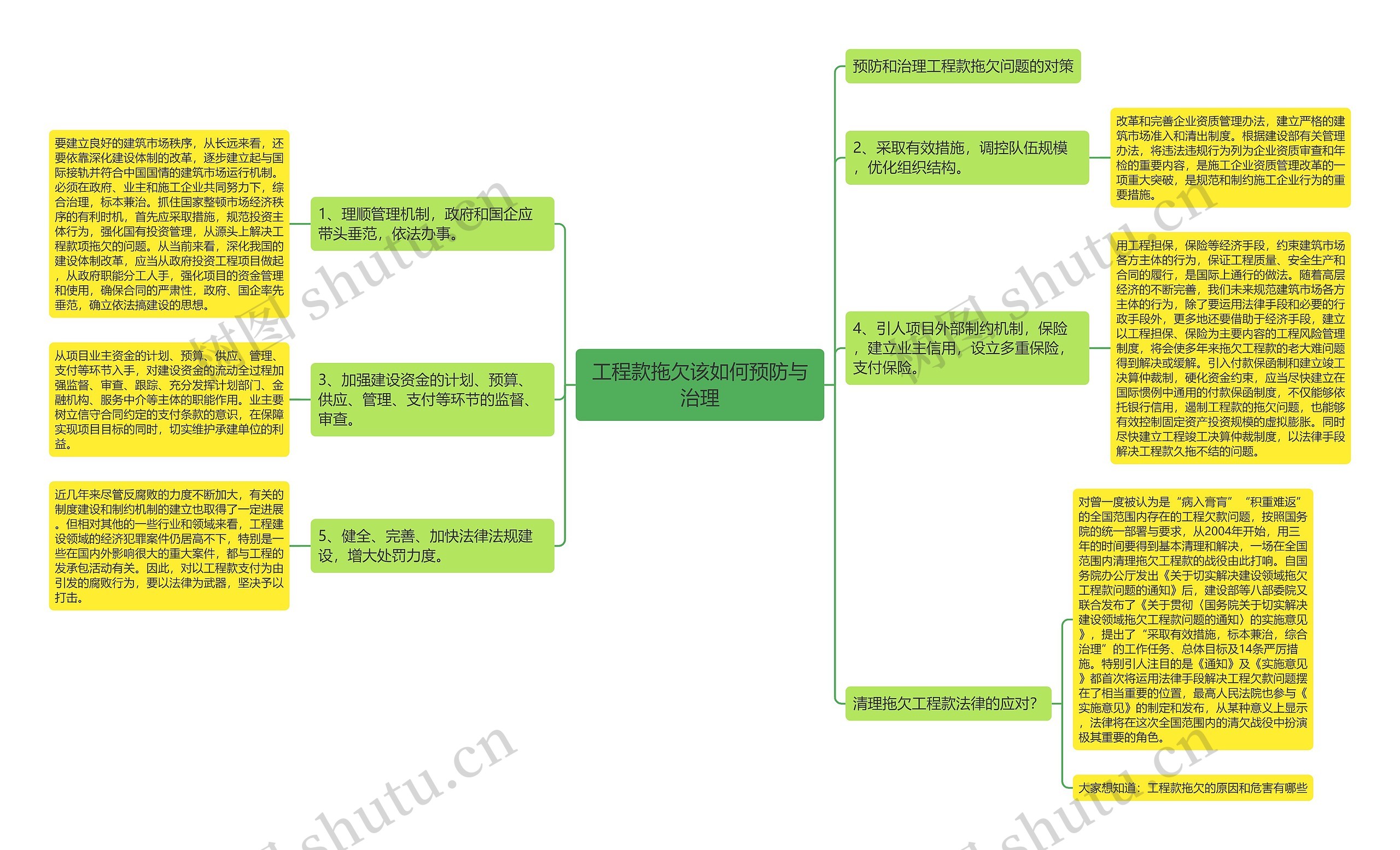 工程款拖欠该如何预防与治理思维导图