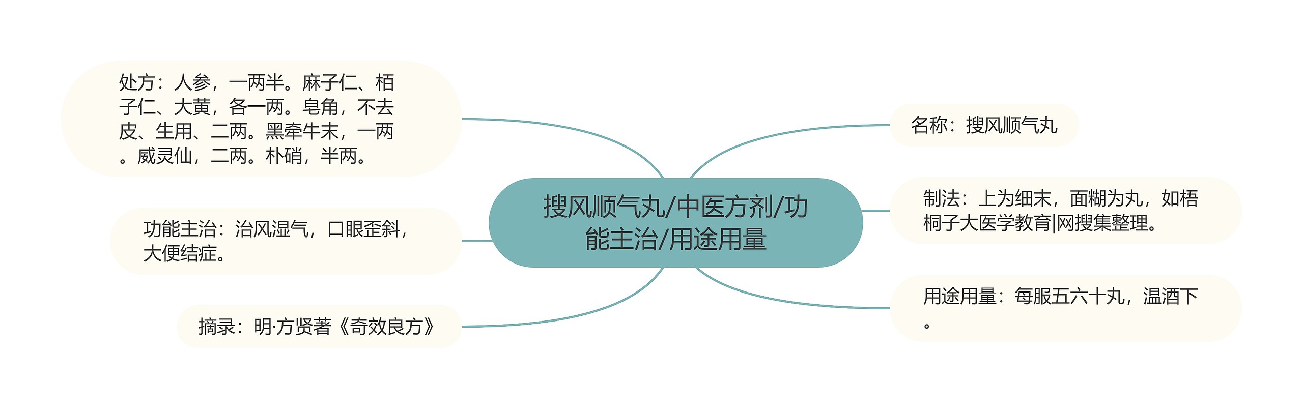 搜风顺气丸/中医方剂/功能主治/用途用量思维导图