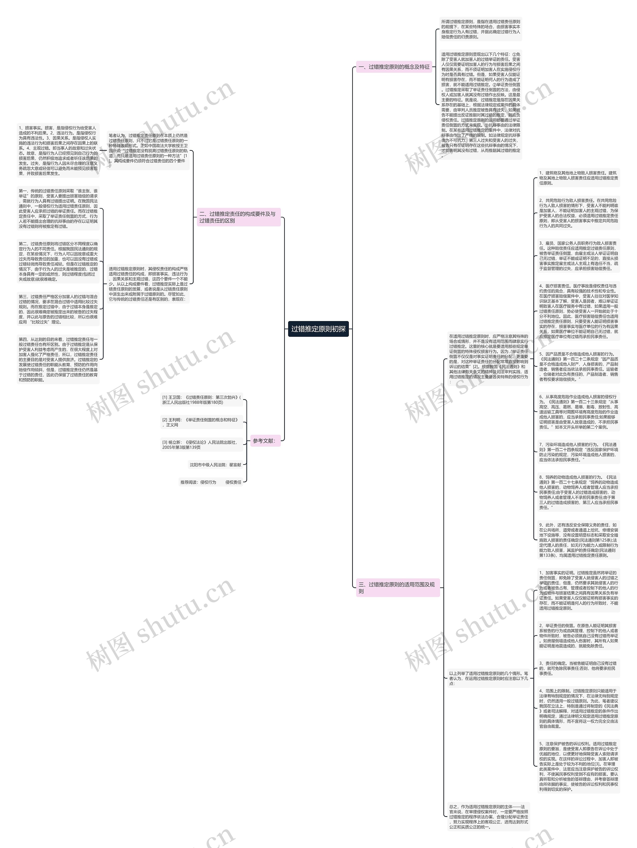 过错推定原则初探思维导图