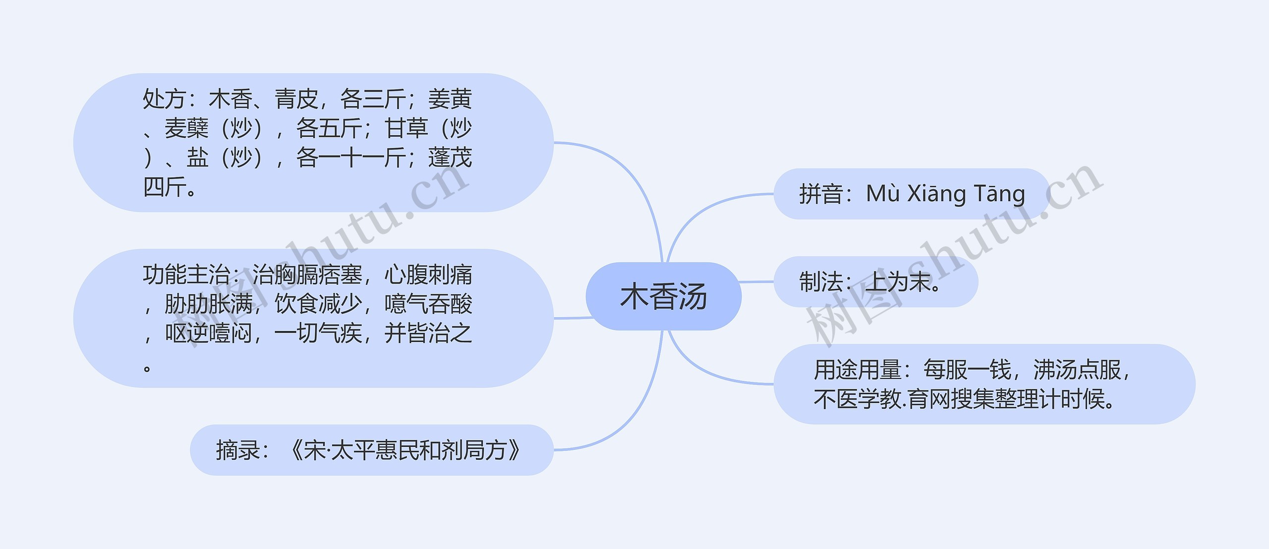 木香汤思维导图