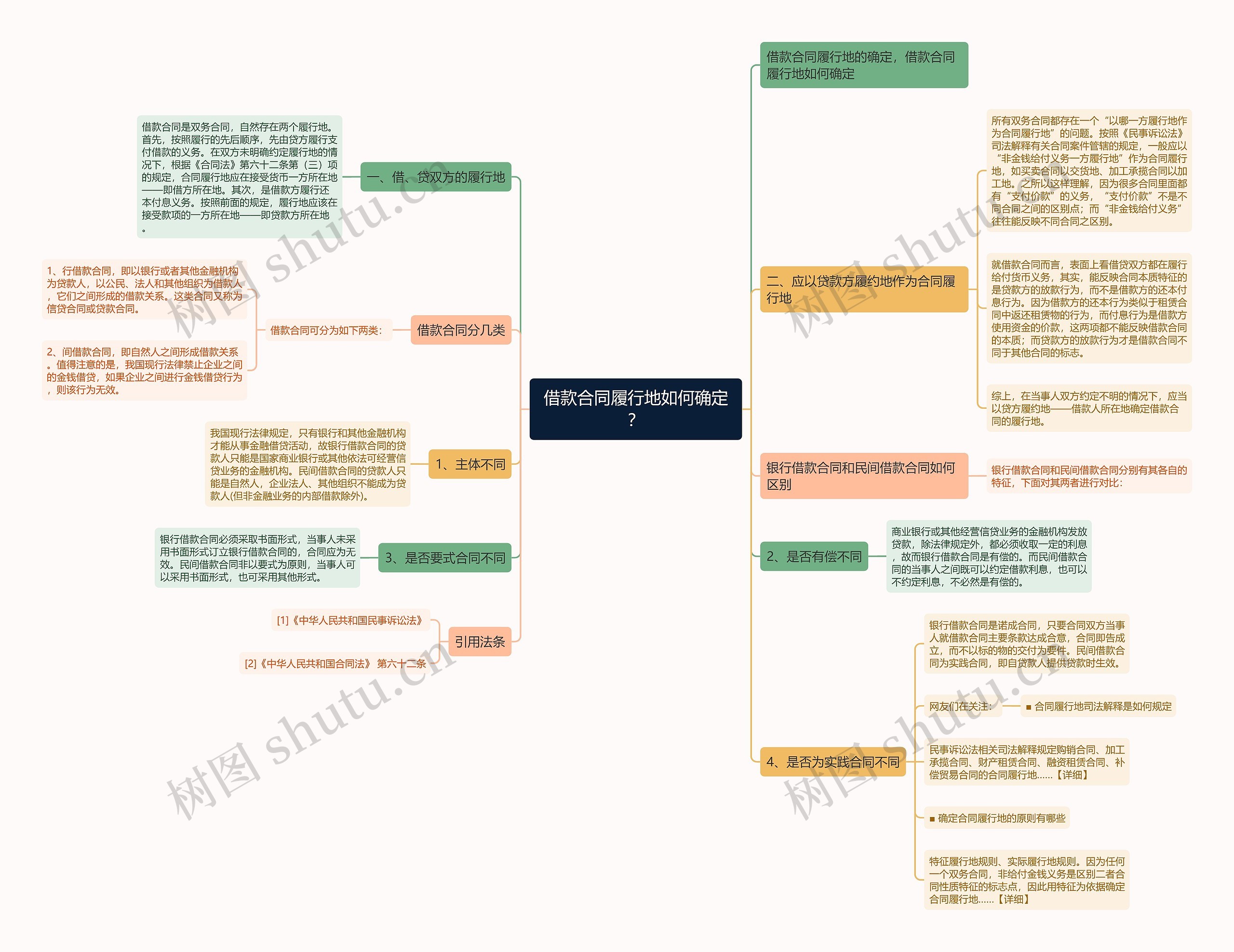 借款合同履行地如何确定？思维导图