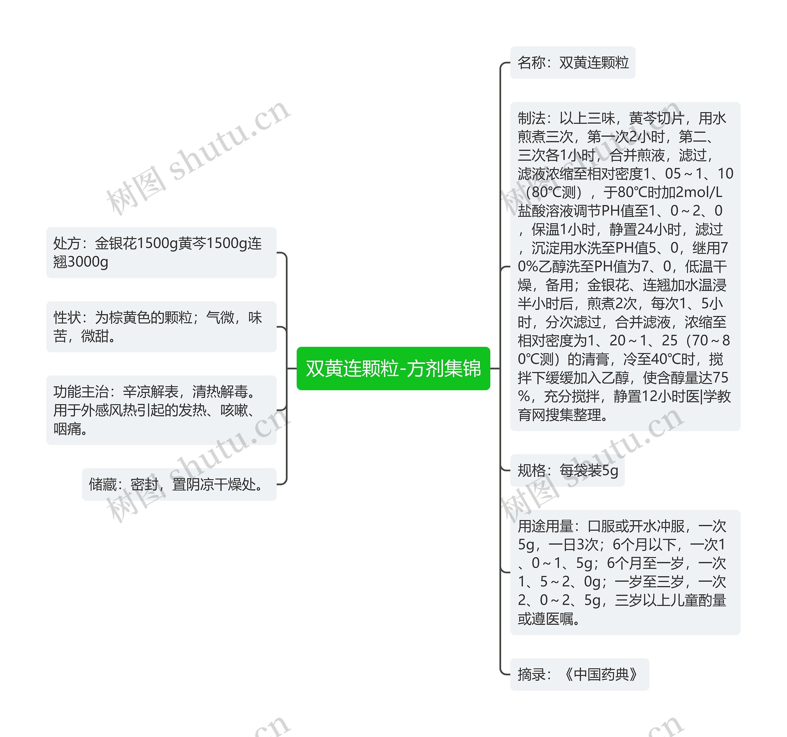 双黄连颗粒-方剂集锦思维导图