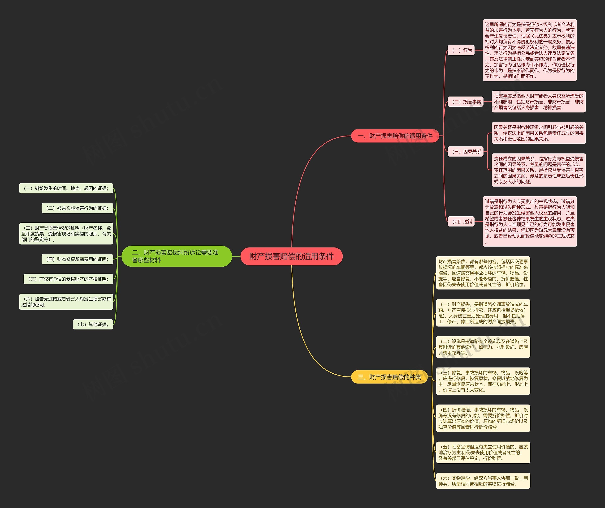 财产损害赔偿的适用条件 财产损害赔偿的适用条件