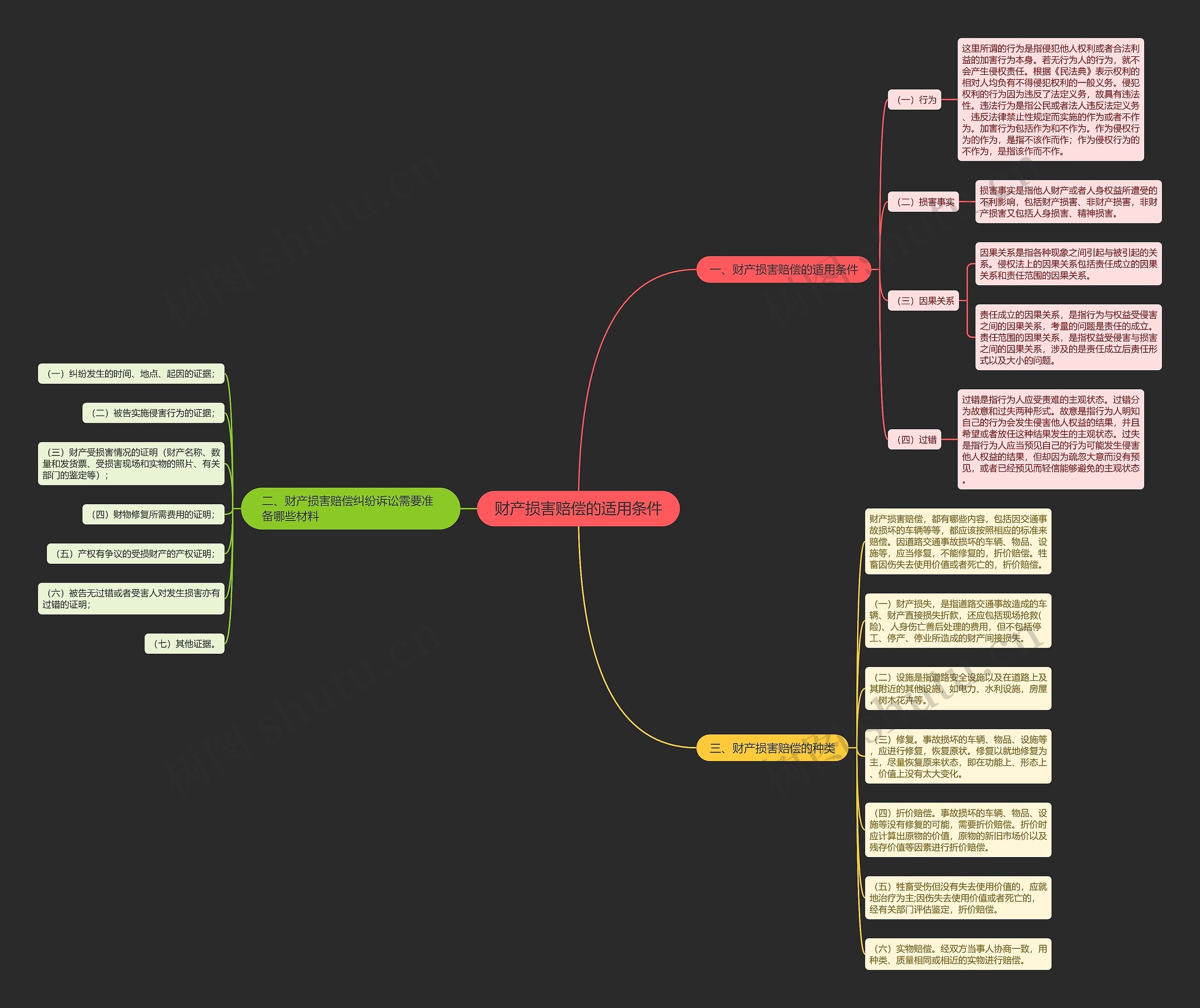 财产损害赔偿的适用条件思维导图