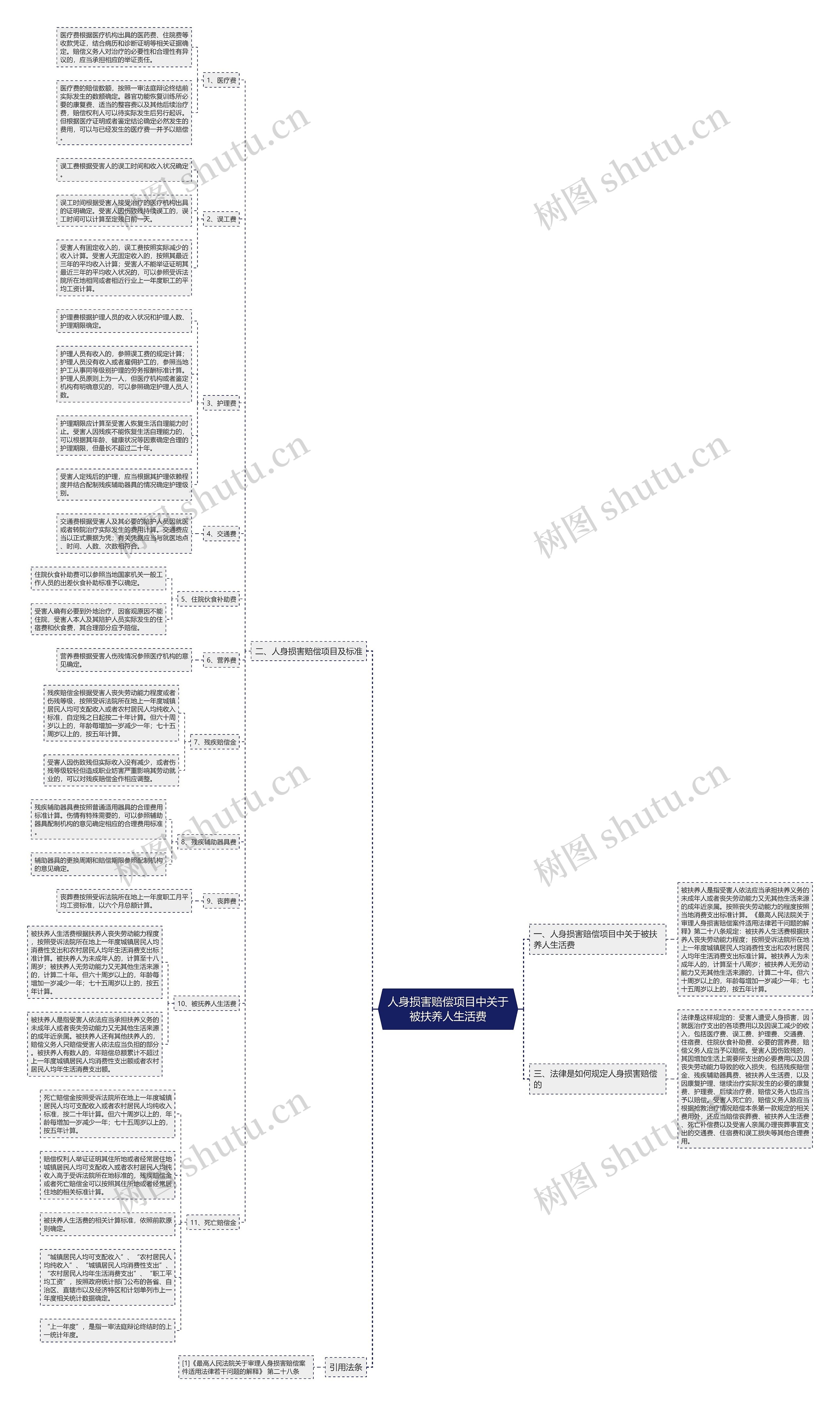 人身损害赔偿项目中关于被扶养人生活费思维导图