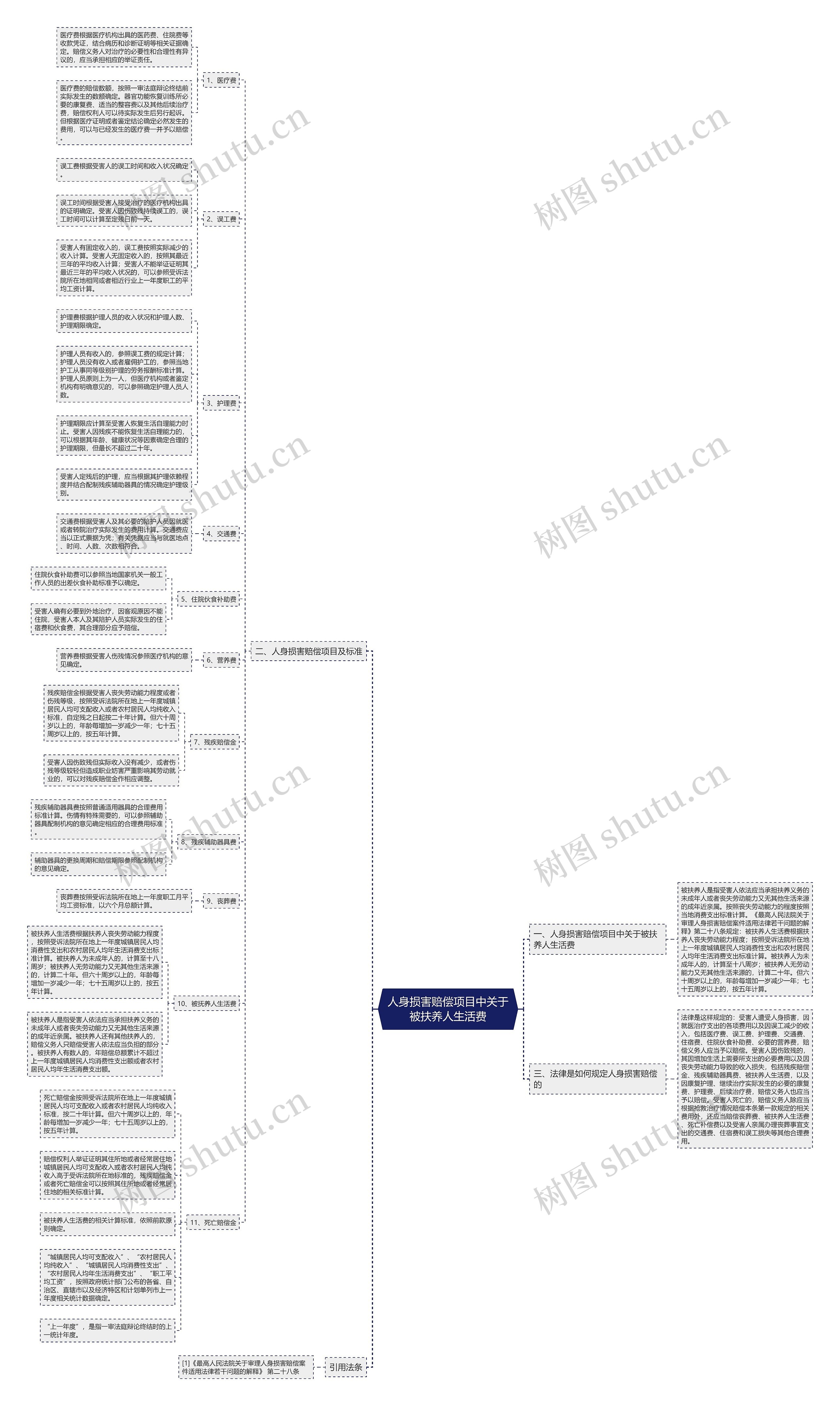 人身损害赔偿项目中关于被扶养人生活费 人身损害赔偿项目中关于被扶养人生活费